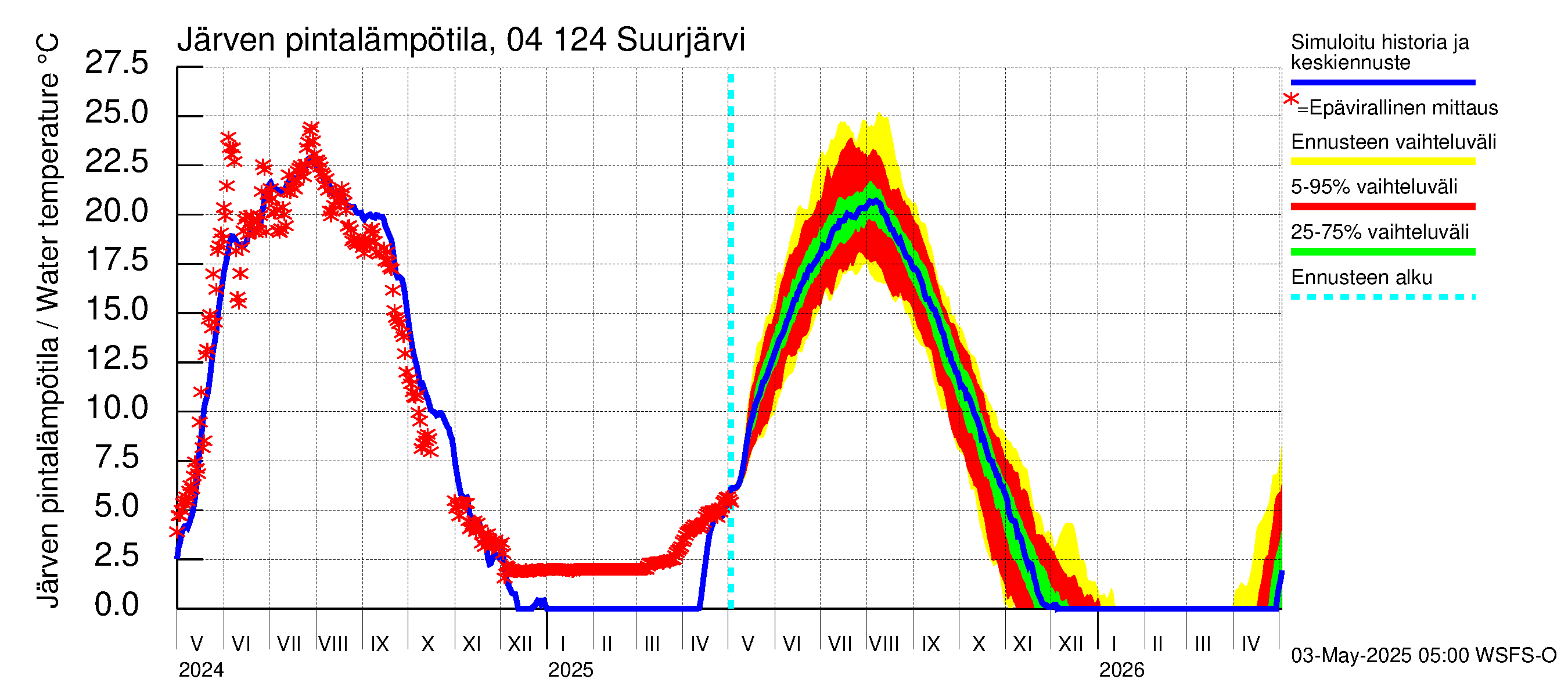 Vuoksen vesistöalue - Suurjärvi: Järven pintalämpötila