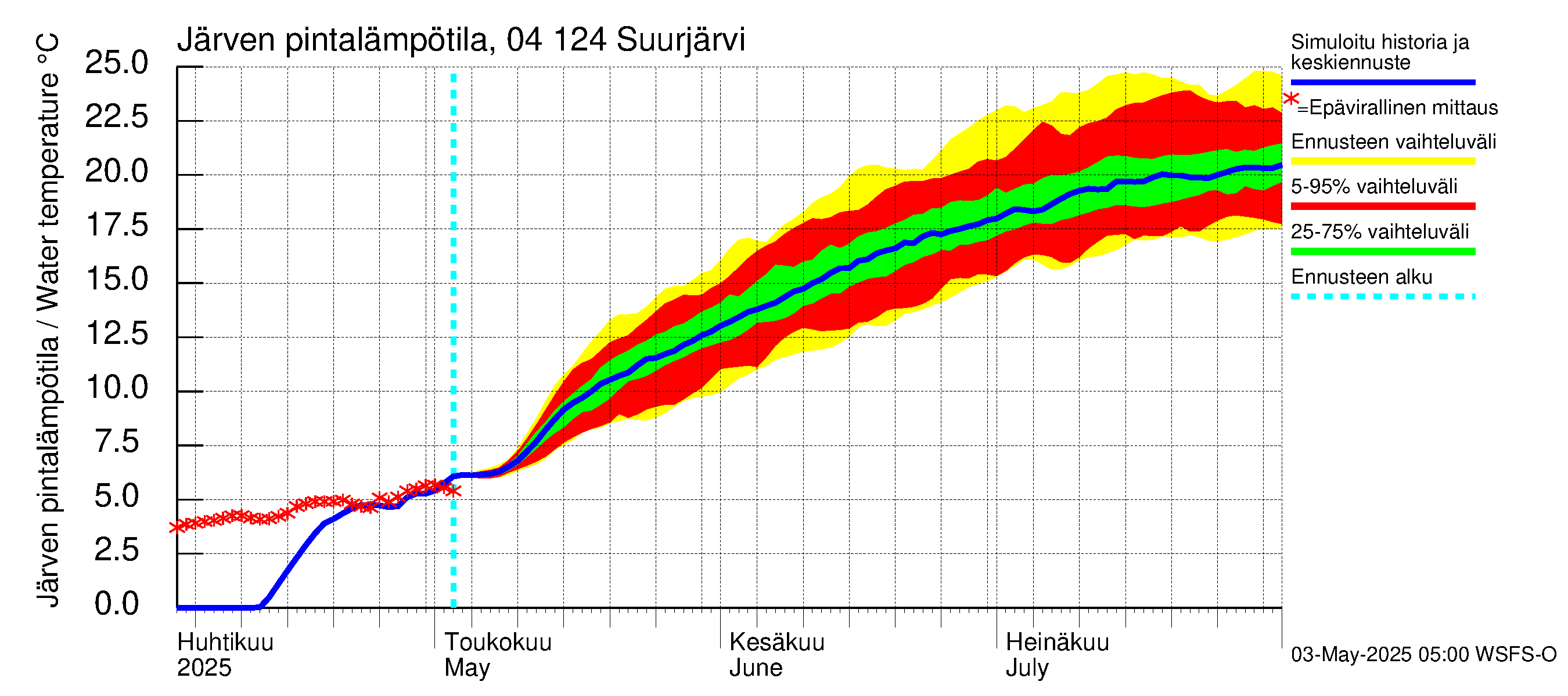 Vuoksen vesistöalue - Suurjärvi: Järven pintalämpötila