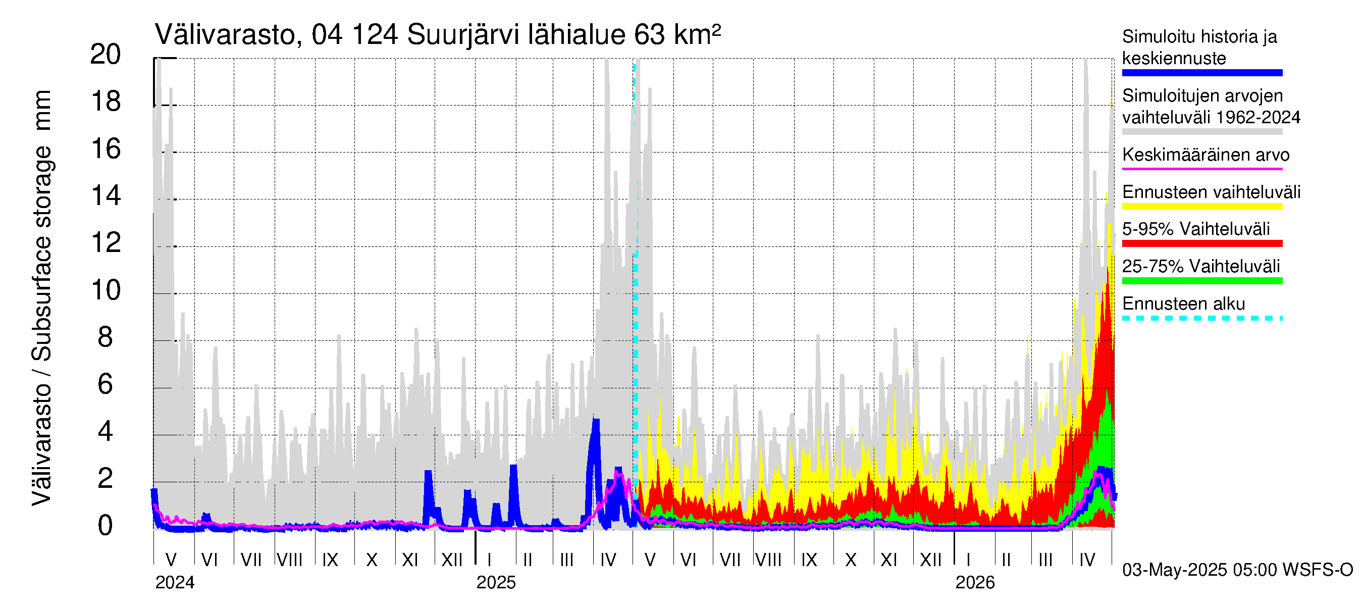 Vuoksen vesistöalue - Suurjärvi: Välivarasto