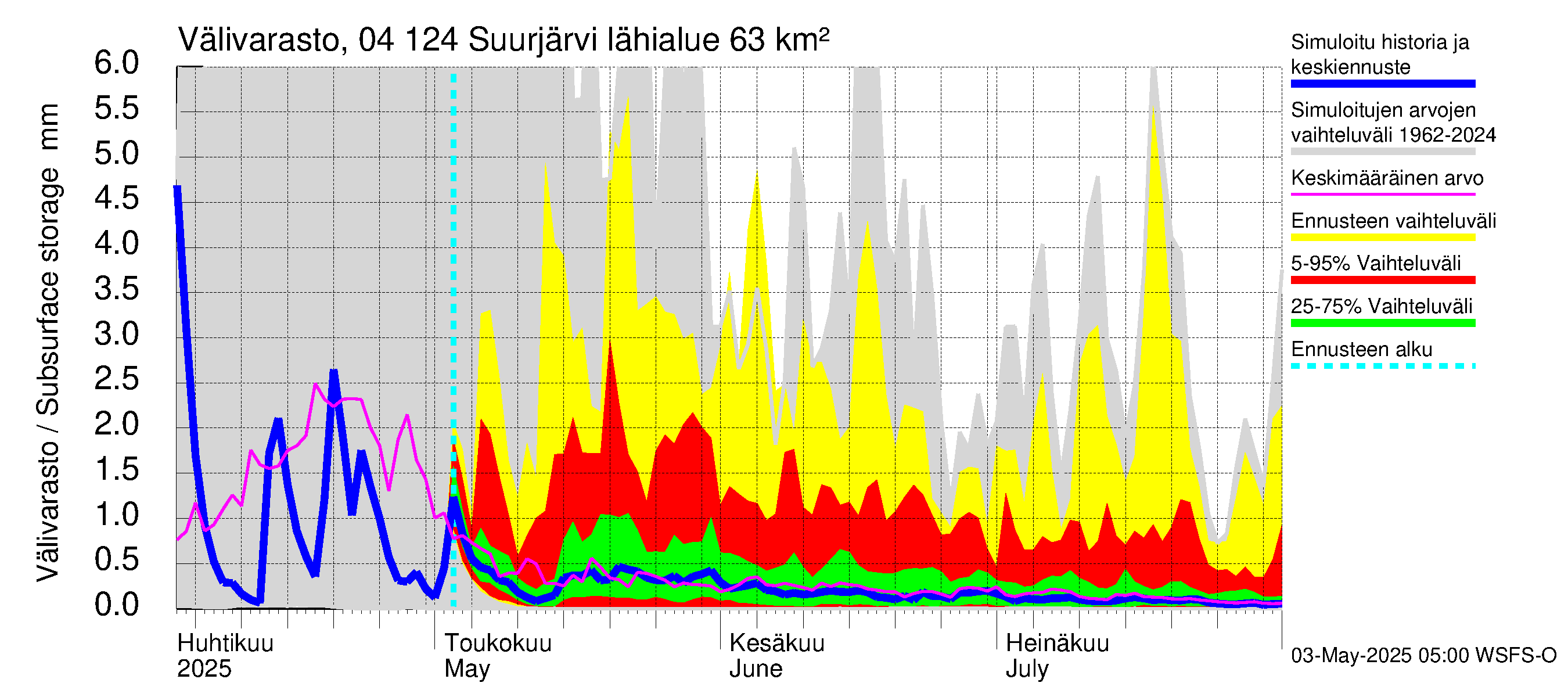 Vuoksen vesistöalue - Suurjärvi: Välivarasto
