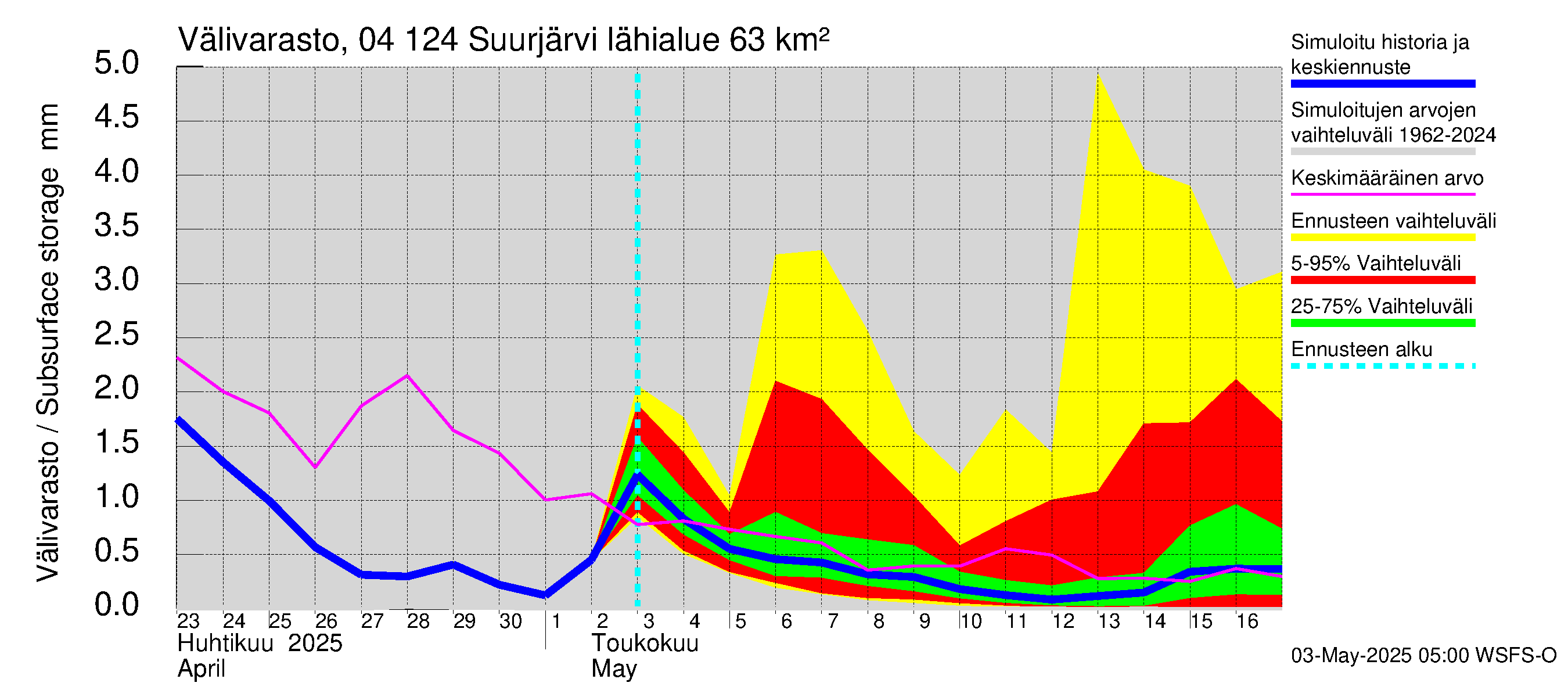Vuoksen vesistöalue - Suurjärvi: Välivarasto