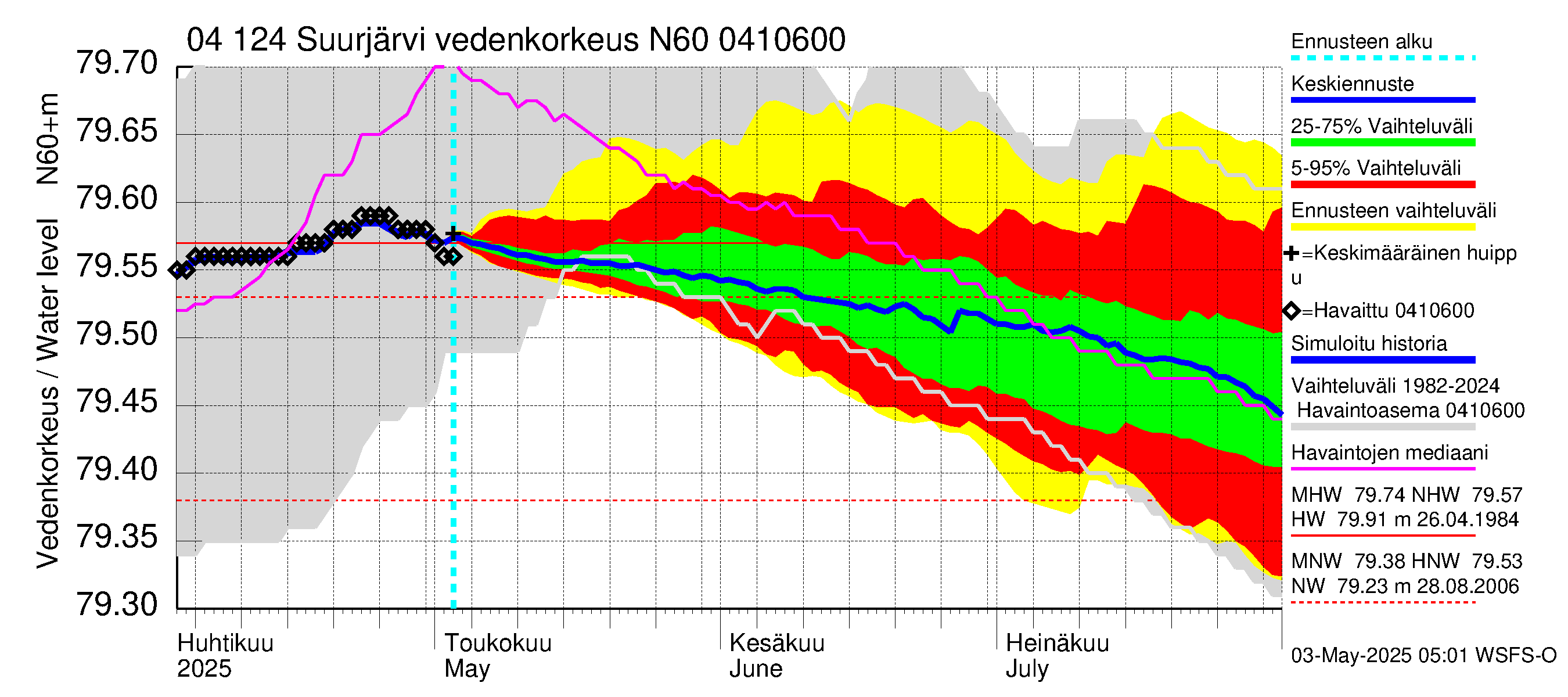 Vuoksen vesistöalue - Suurjärvi: Vedenkorkeus - jakaumaennuste
