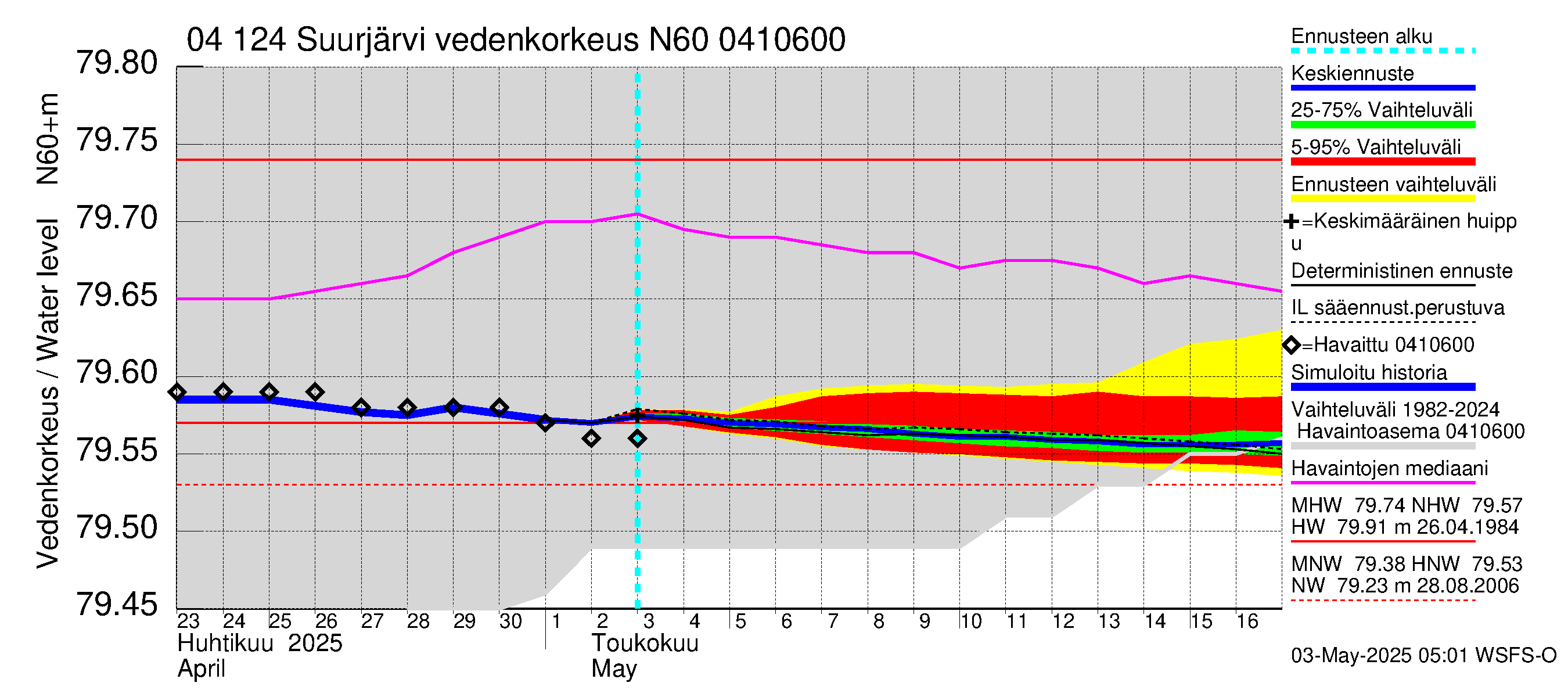 Vuoksen vesistöalue - Suurjärvi: Vedenkorkeus - jakaumaennuste
