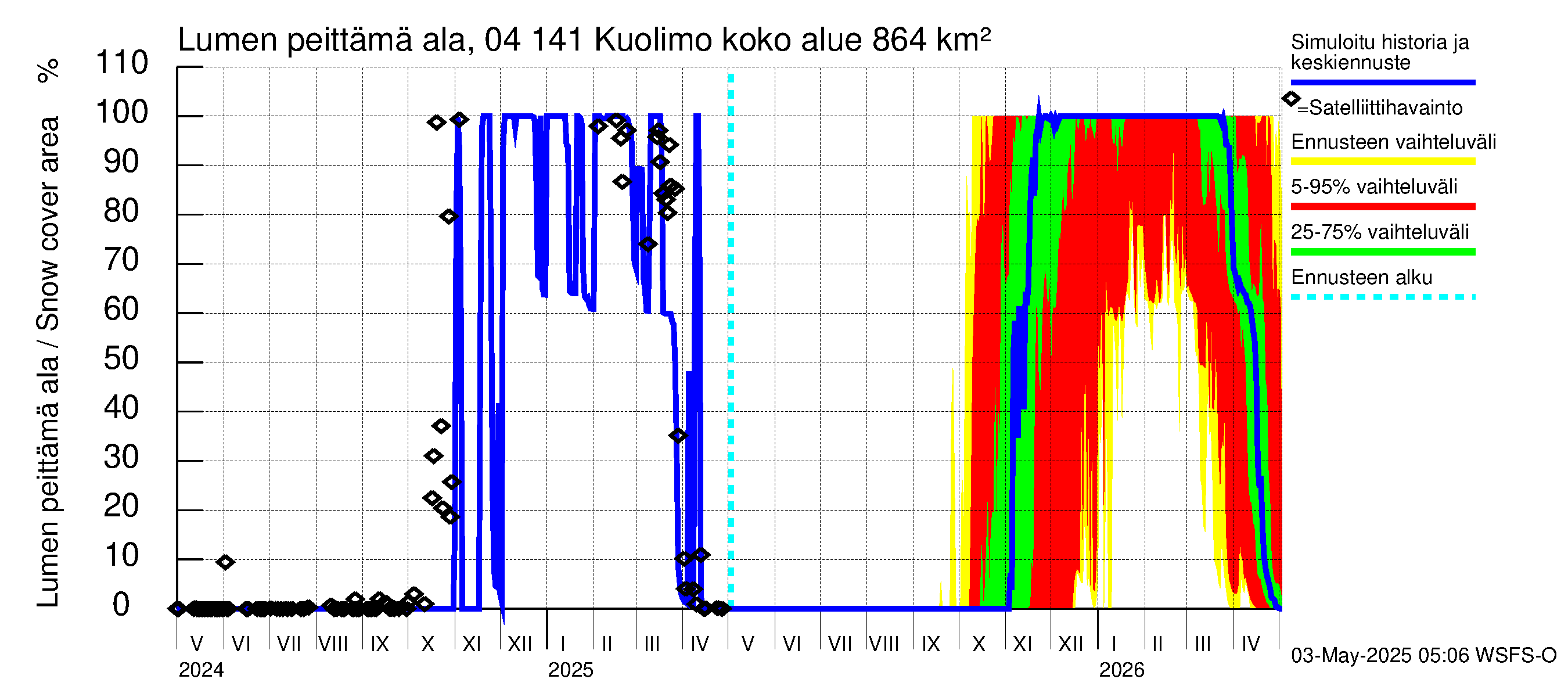 Vuoksen vesistöalue - Kuolimo: Lumen peittämä ala