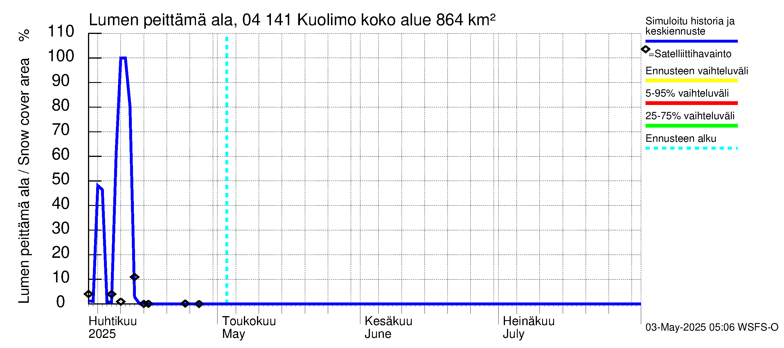 Vuoksen vesistöalue - Kuolimo: Lumen peittämä ala
