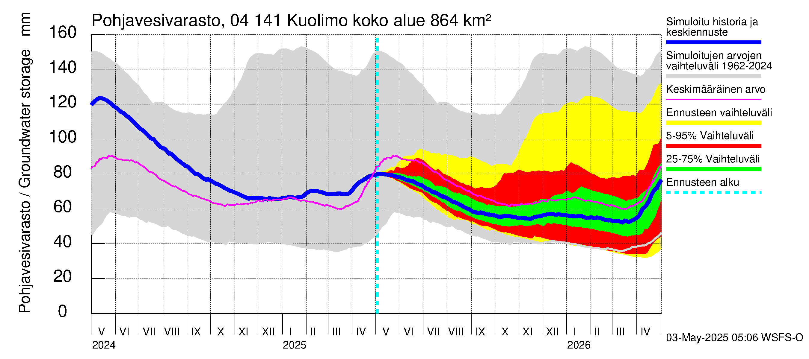 Vuoksen vesistöalue - Kuolimo: Pohjavesivarasto