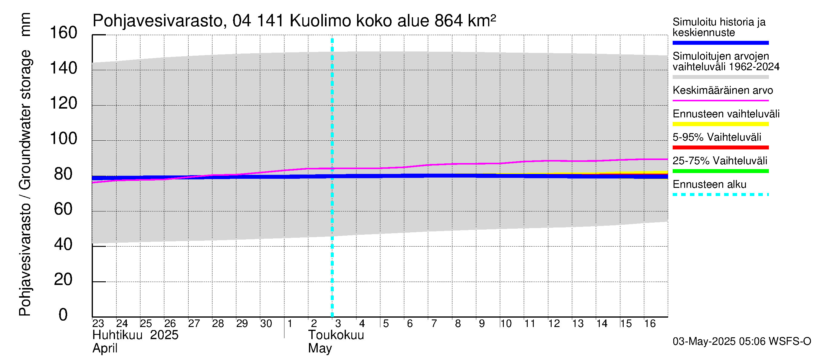 Vuoksen vesistöalue - Kuolimo: Pohjavesivarasto