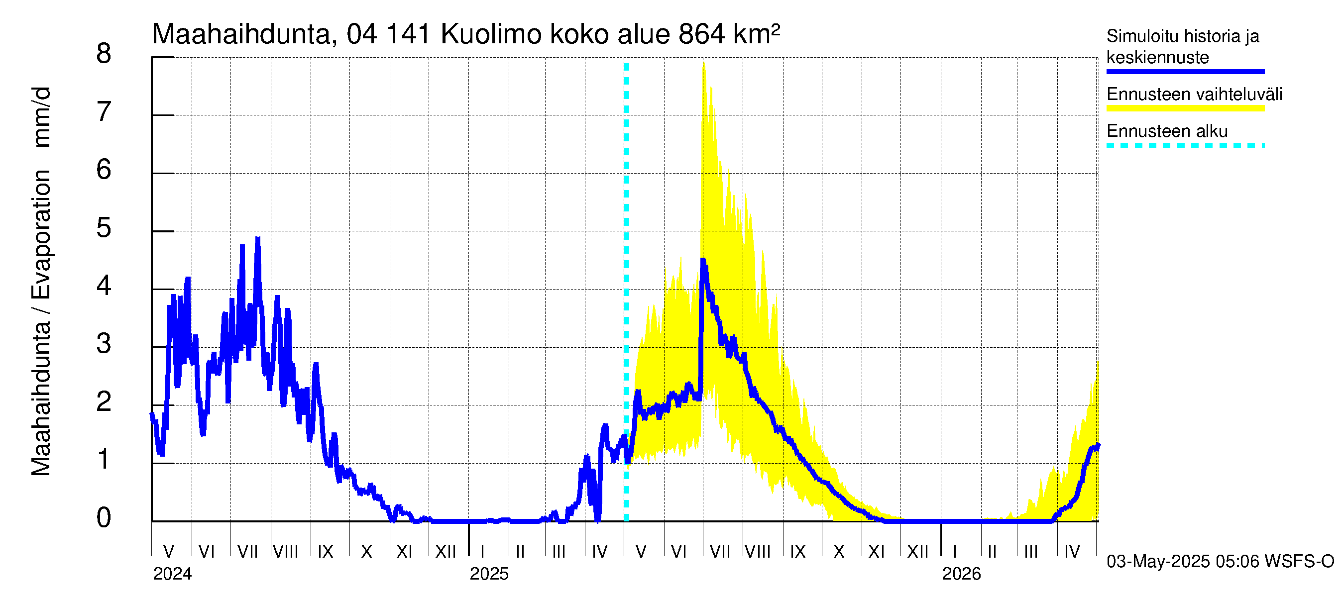 Vuoksen vesistöalue - Kuolimo: Haihdunta maa-alueelta