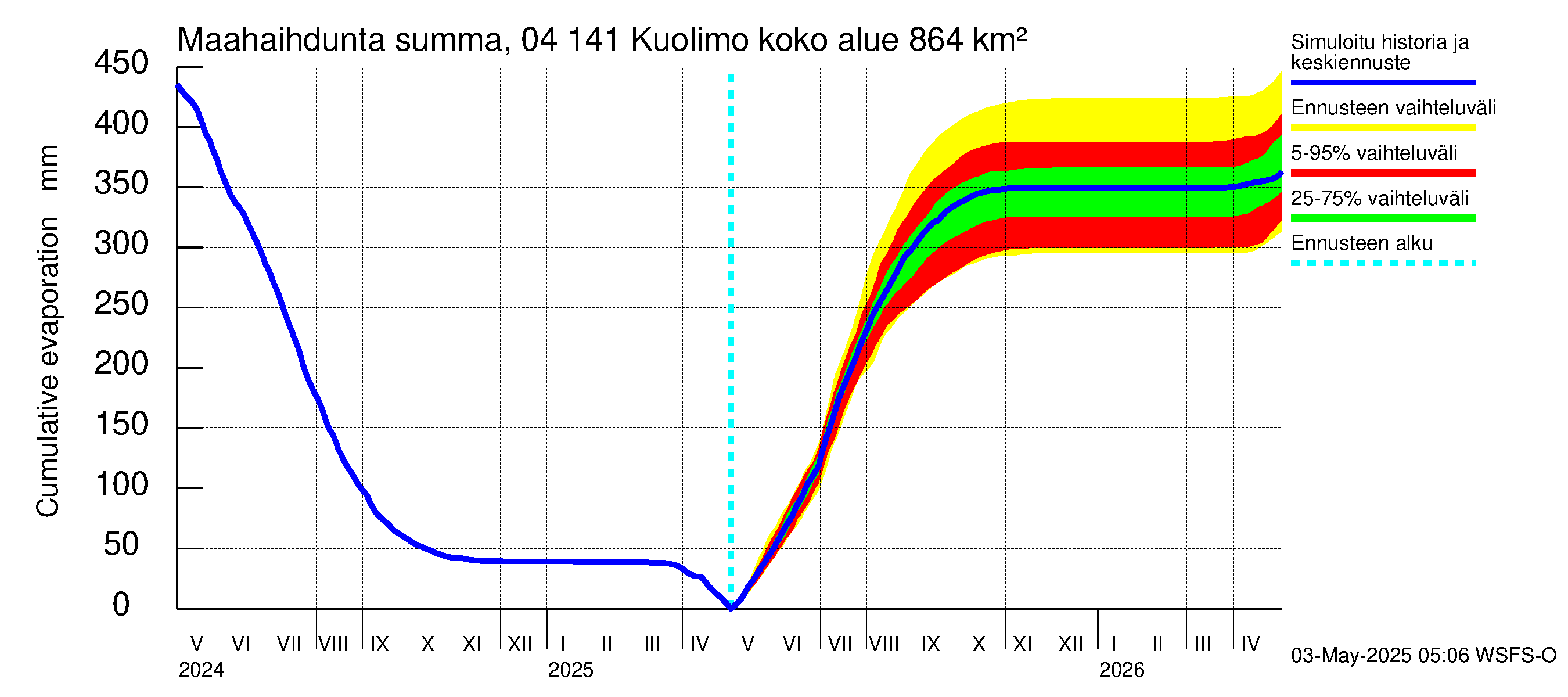 Vuoksen vesistöalue - Kuolimo: Haihdunta maa-alueelta - summa