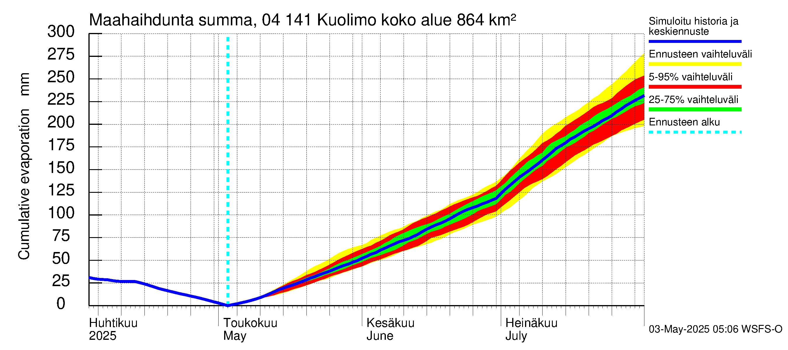 Vuoksen vesistöalue - Kuolimo: Haihdunta maa-alueelta - summa