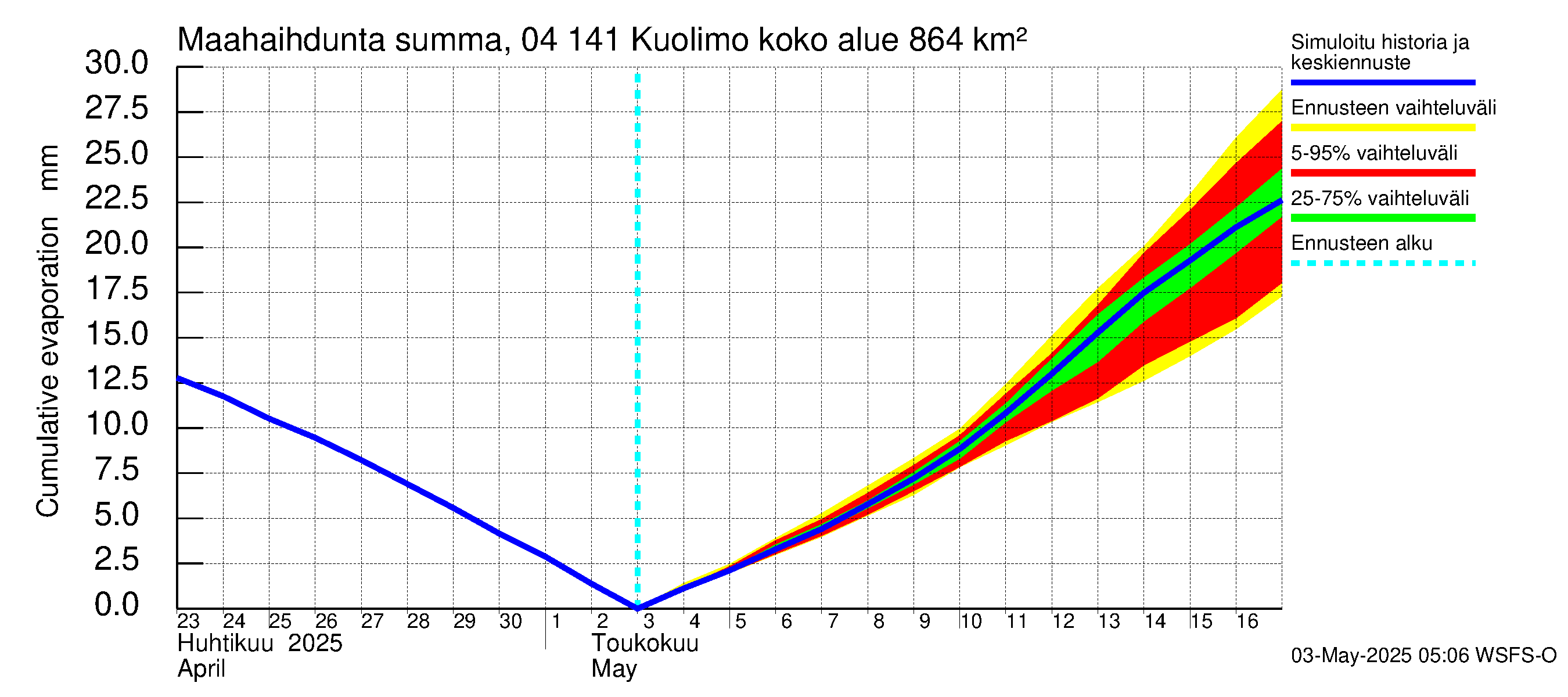 Vuoksen vesistöalue - Kuolimo: Haihdunta maa-alueelta - summa
