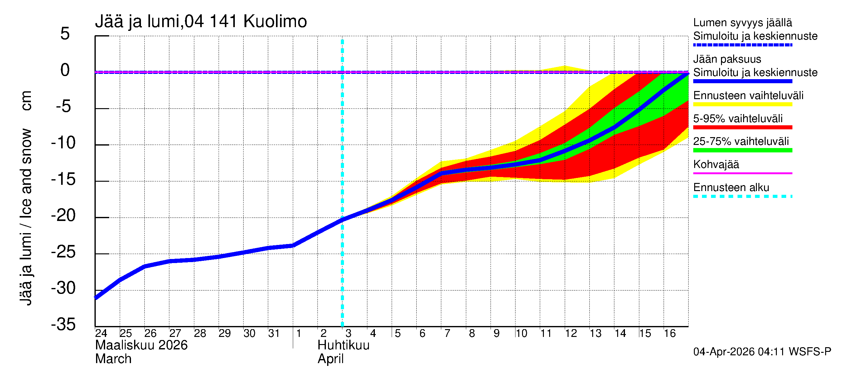 Vuoksen vesistöalue - Kuolimo: Jään paksuus