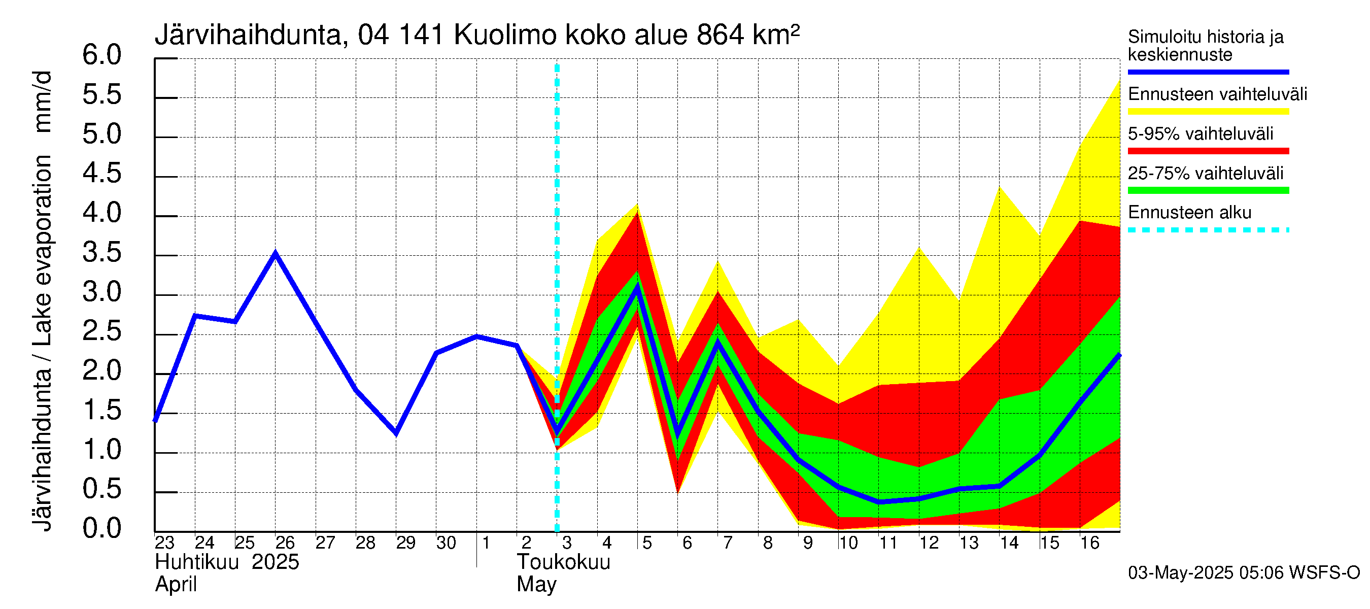 Vuoksen vesistöalue - Kuolimo: Järvihaihdunta