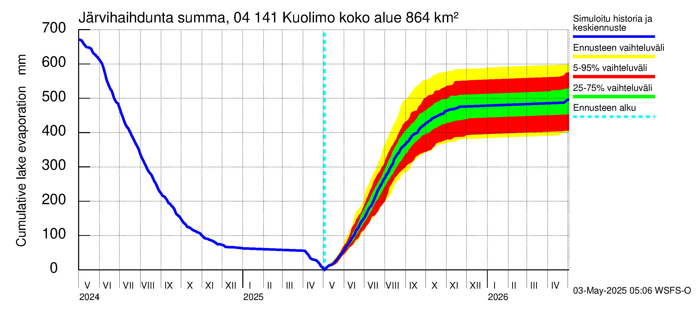 Vuoksen vesistöalue - Kuolimo: Järvihaihdunta - summa