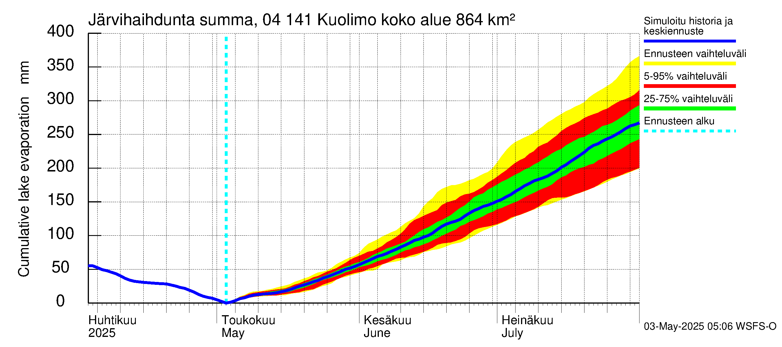 Vuoksen vesistöalue - Kuolimo: Järvihaihdunta - summa