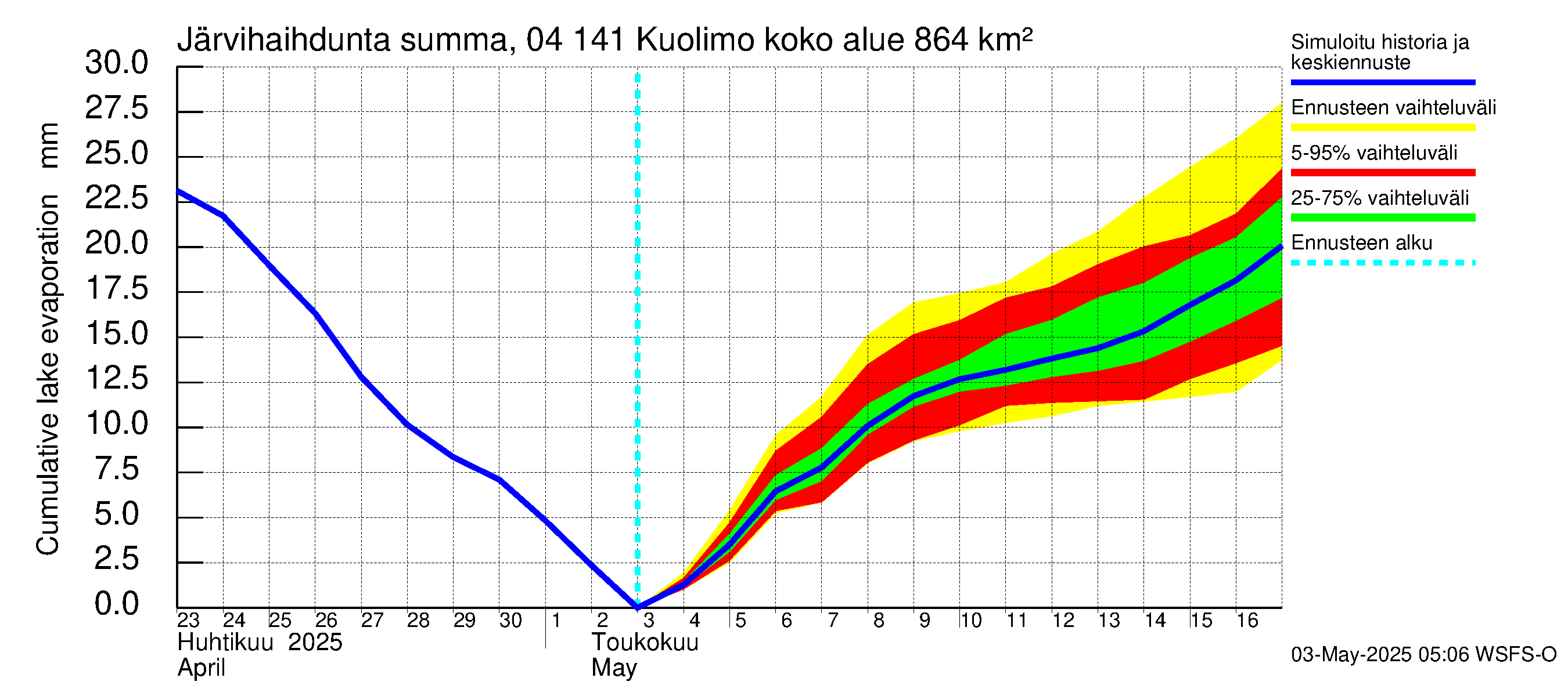 Vuoksen vesistöalue - Kuolimo: Järvihaihdunta - summa