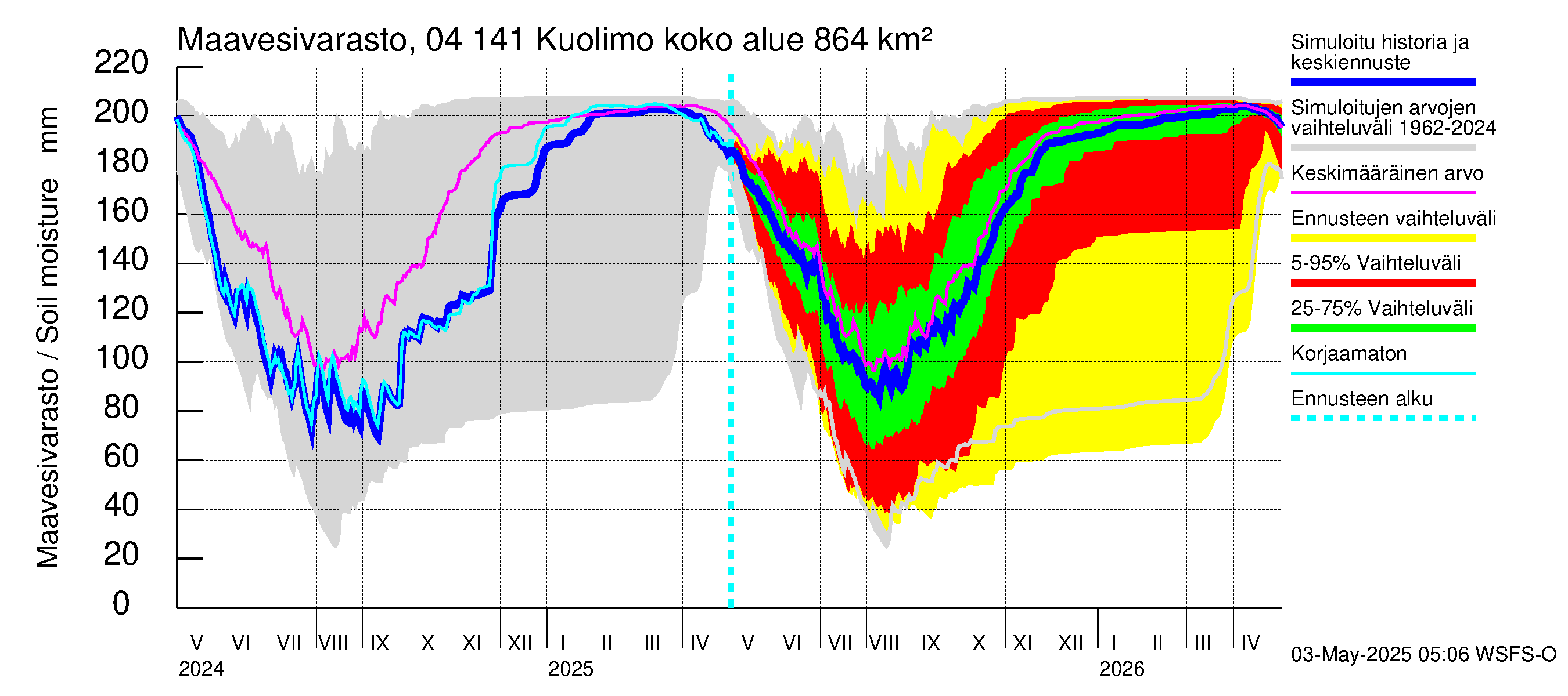 Vuoksen vesistöalue - Kuolimo: Maavesivarasto