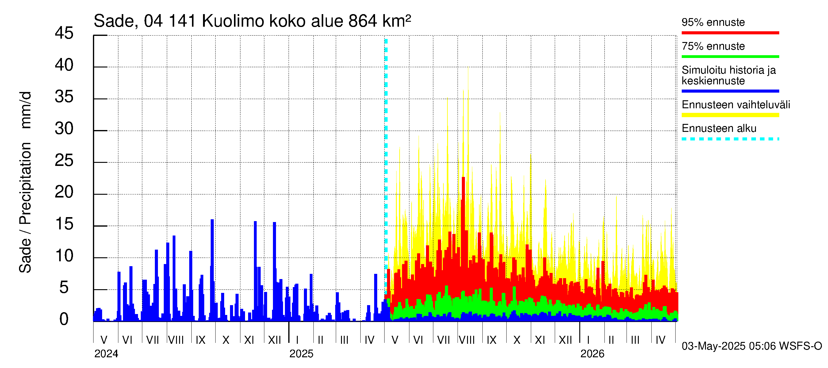 Vuoksen vesistöalue - Kuolimo: Sade