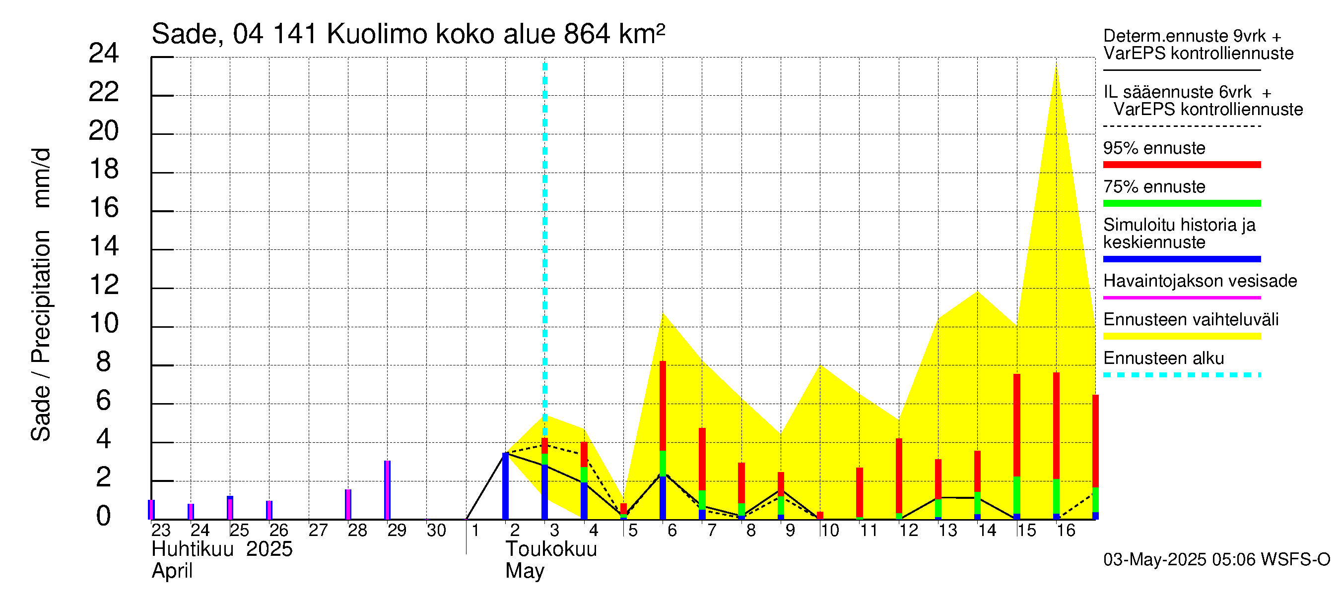 Vuoksen vesistöalue - Kuolimo: Sade