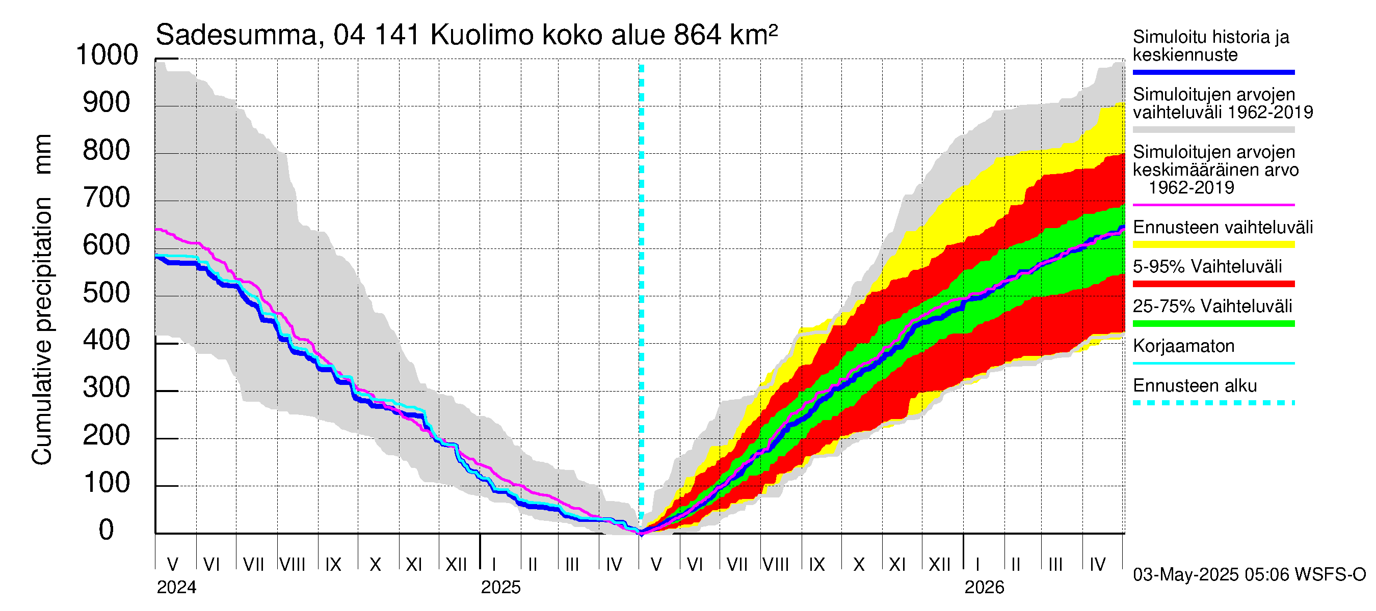 Vuoksen vesistöalue - Kuolimo: Sade - summa