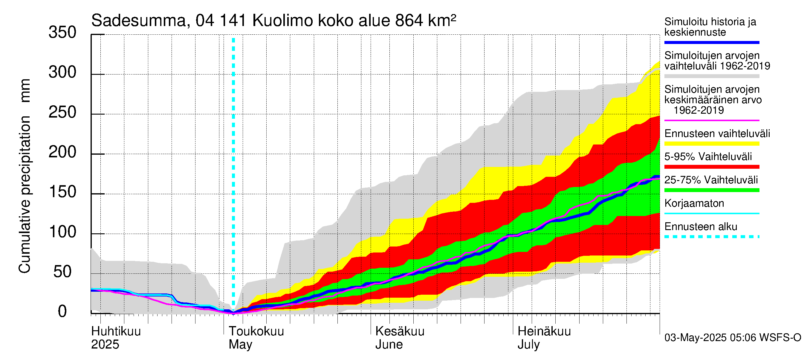 Vuoksen vesistöalue - Kuolimo: Sade - summa