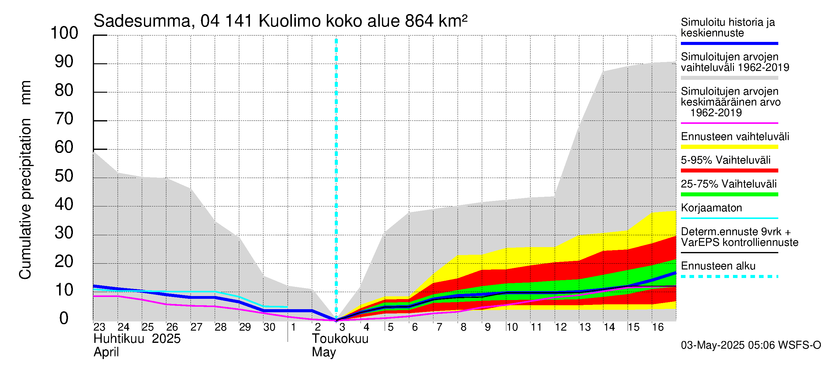 Vuoksen vesistöalue - Kuolimo: Sade - summa