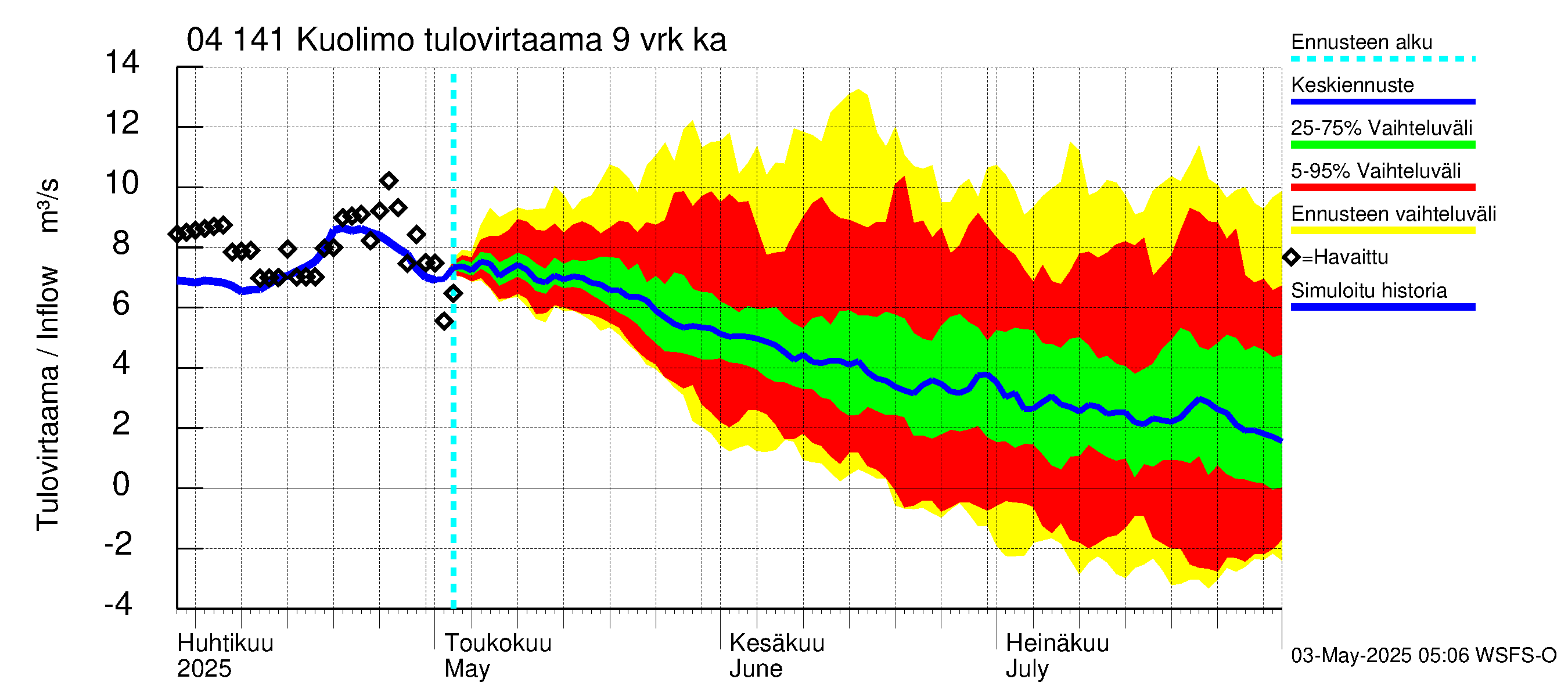 Vuoksen vesistöalue - Kuolimo: Tulovirtaama (usean vuorokauden liukuva keskiarvo) - jakaumaennuste
