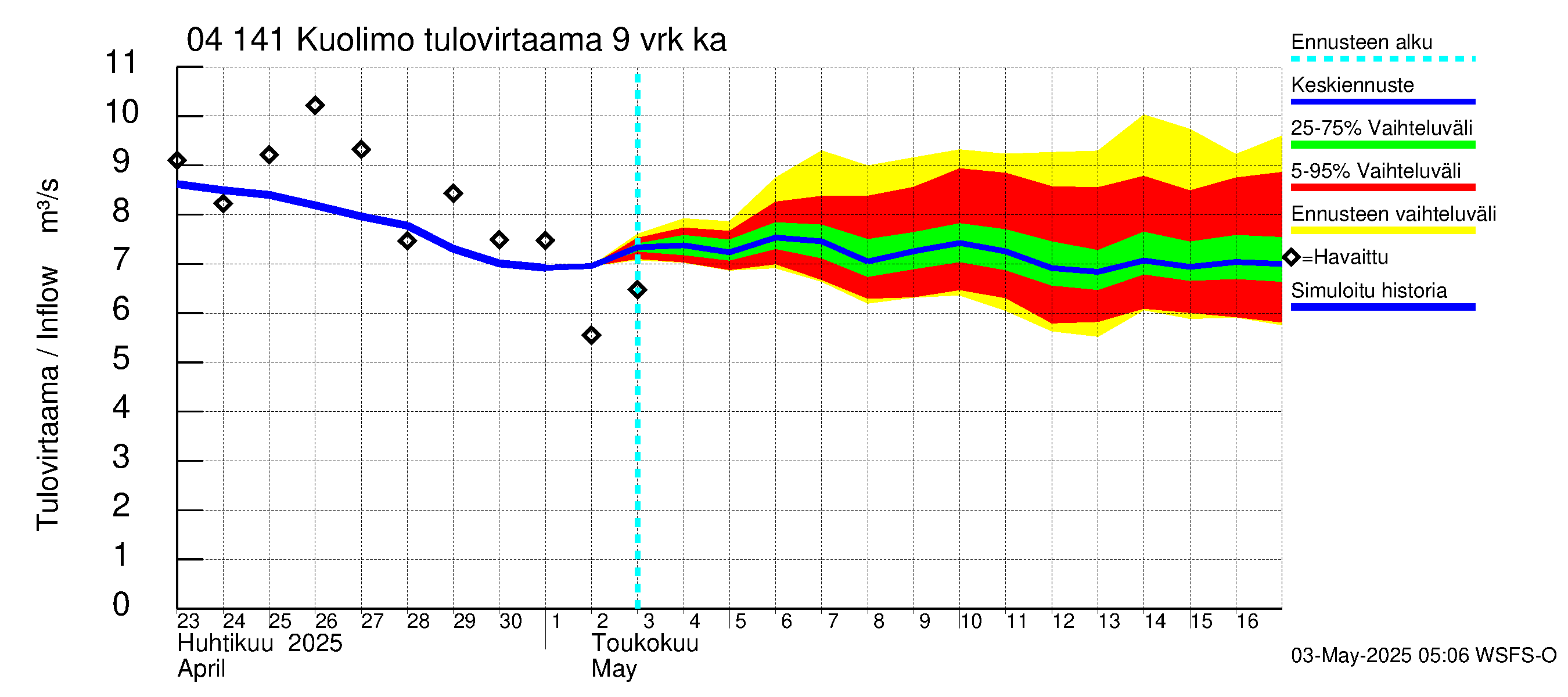 Vuoksen vesistöalue - Kuolimo: Tulovirtaama (usean vuorokauden liukuva keskiarvo) - jakaumaennuste