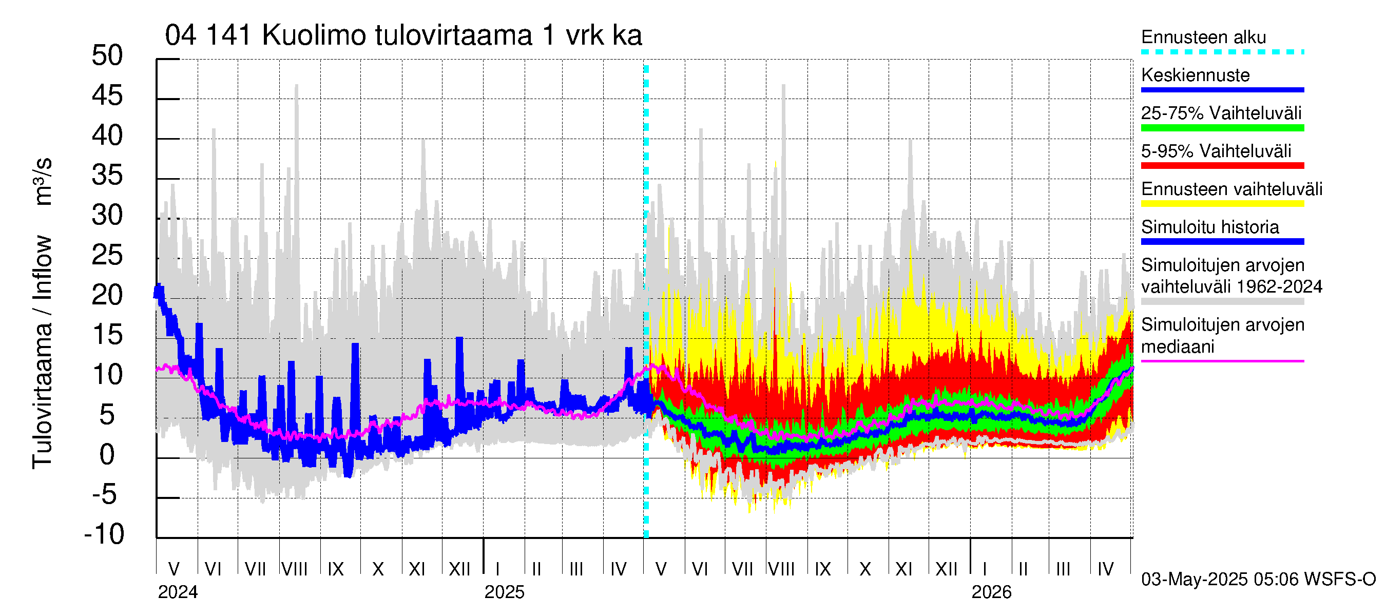 Vuoksen vesistöalue - Kuolimo: Tulovirtaama - jakaumaennuste