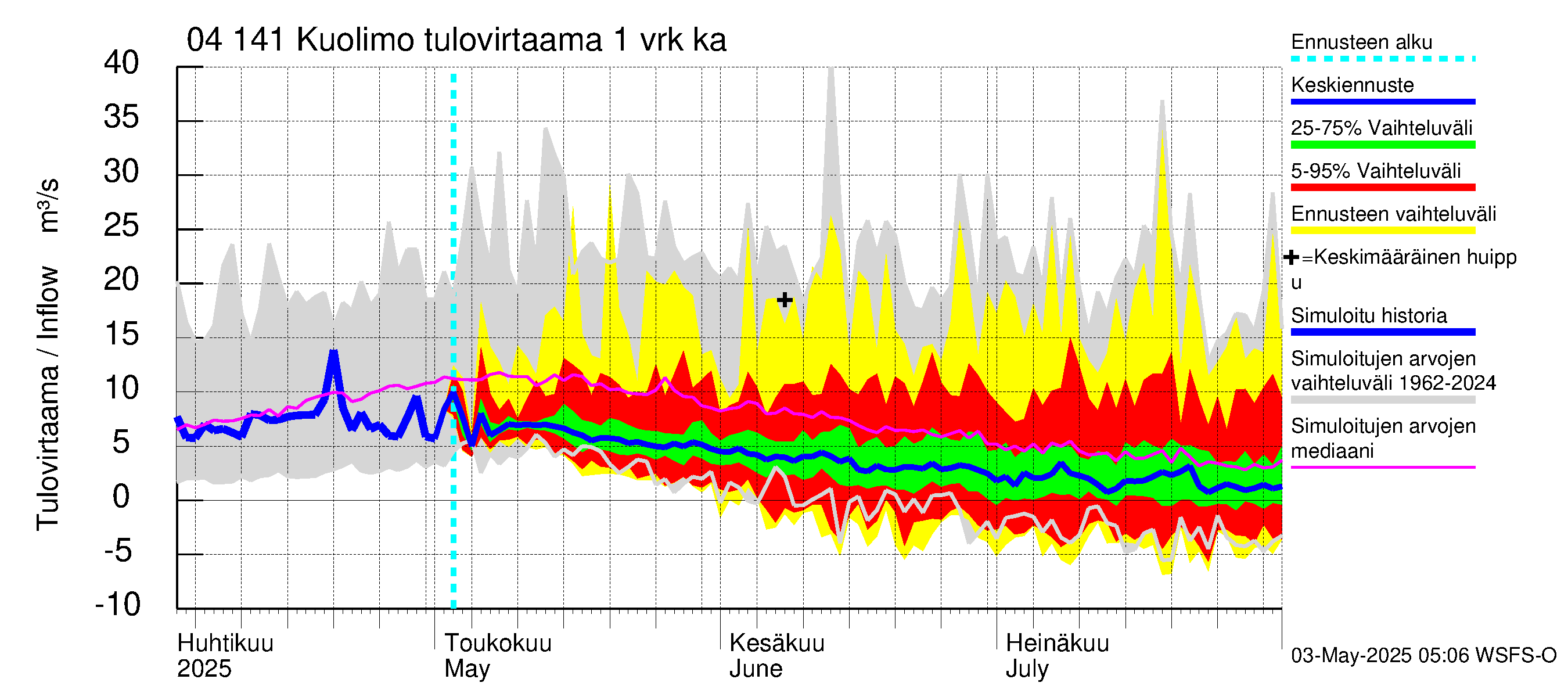 Vuoksen vesistöalue - Kuolimo: Tulovirtaama - jakaumaennuste