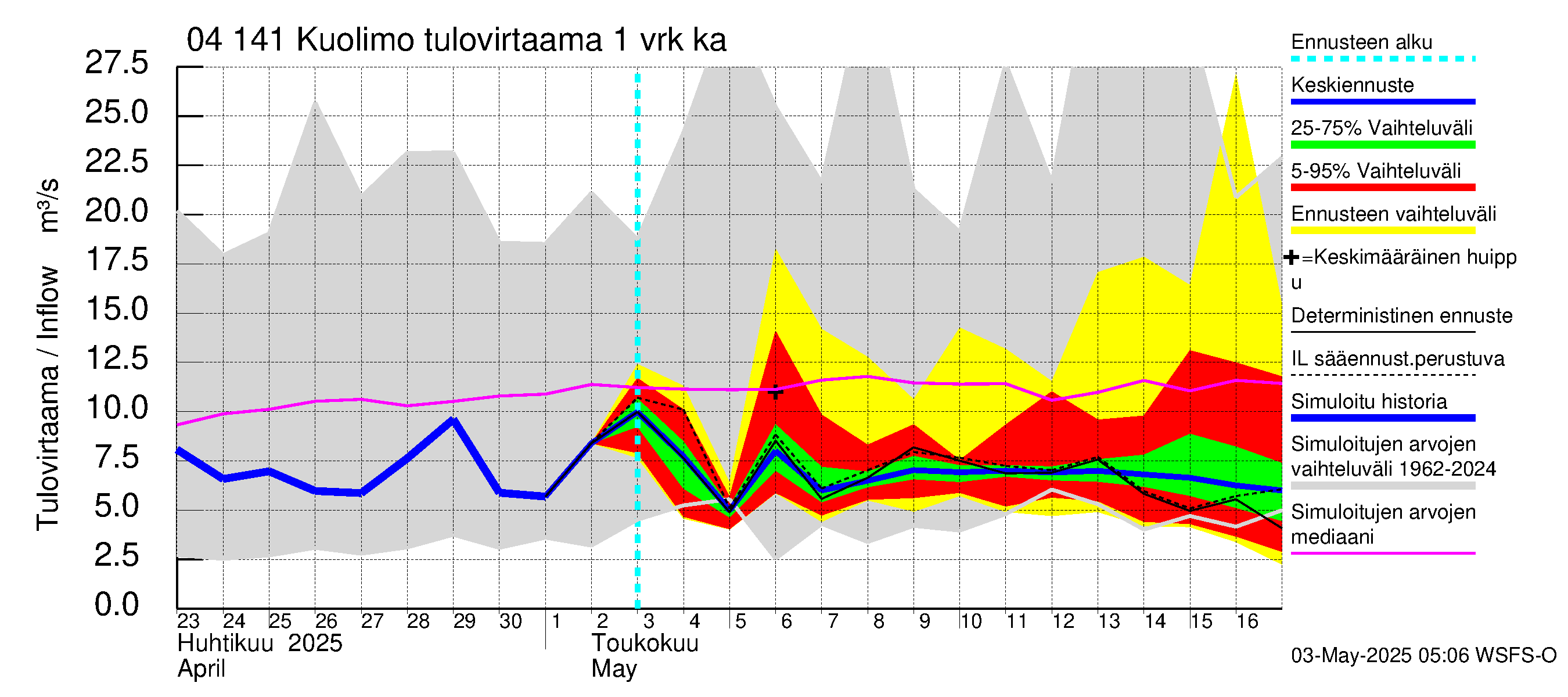 Vuoksen vesistöalue - Kuolimo: Tulovirtaama - jakaumaennuste