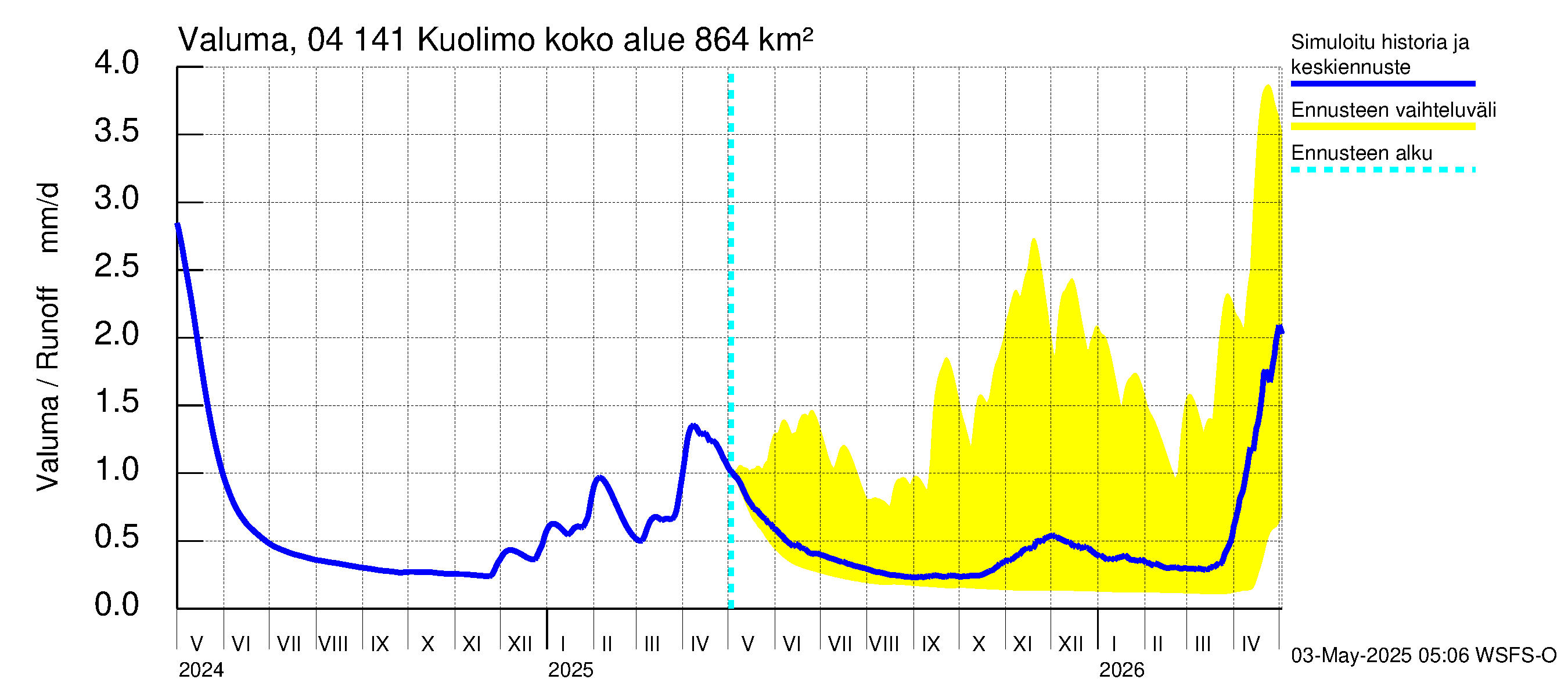 Vuoksen vesistöalue - Kuolimo: Valuma