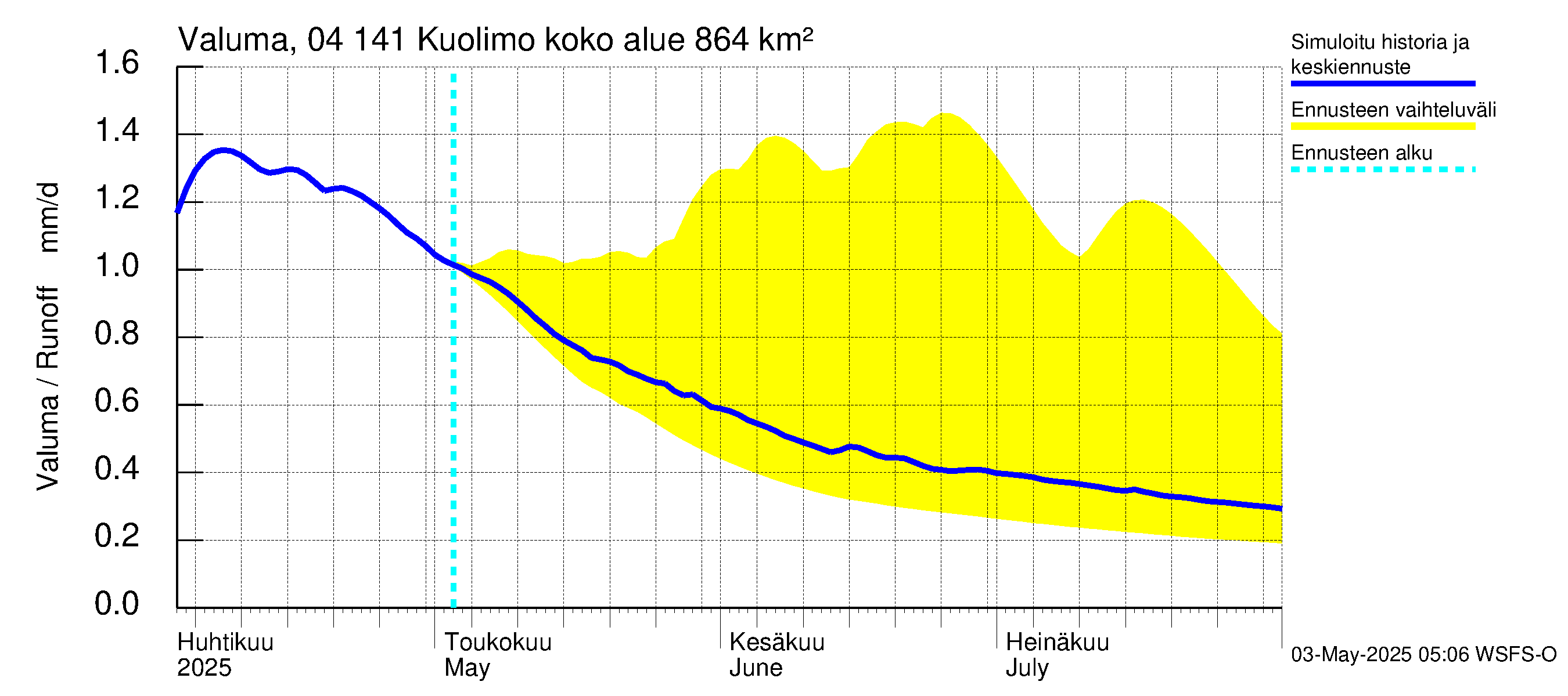Vuoksen vesistöalue - Kuolimo: Valuma