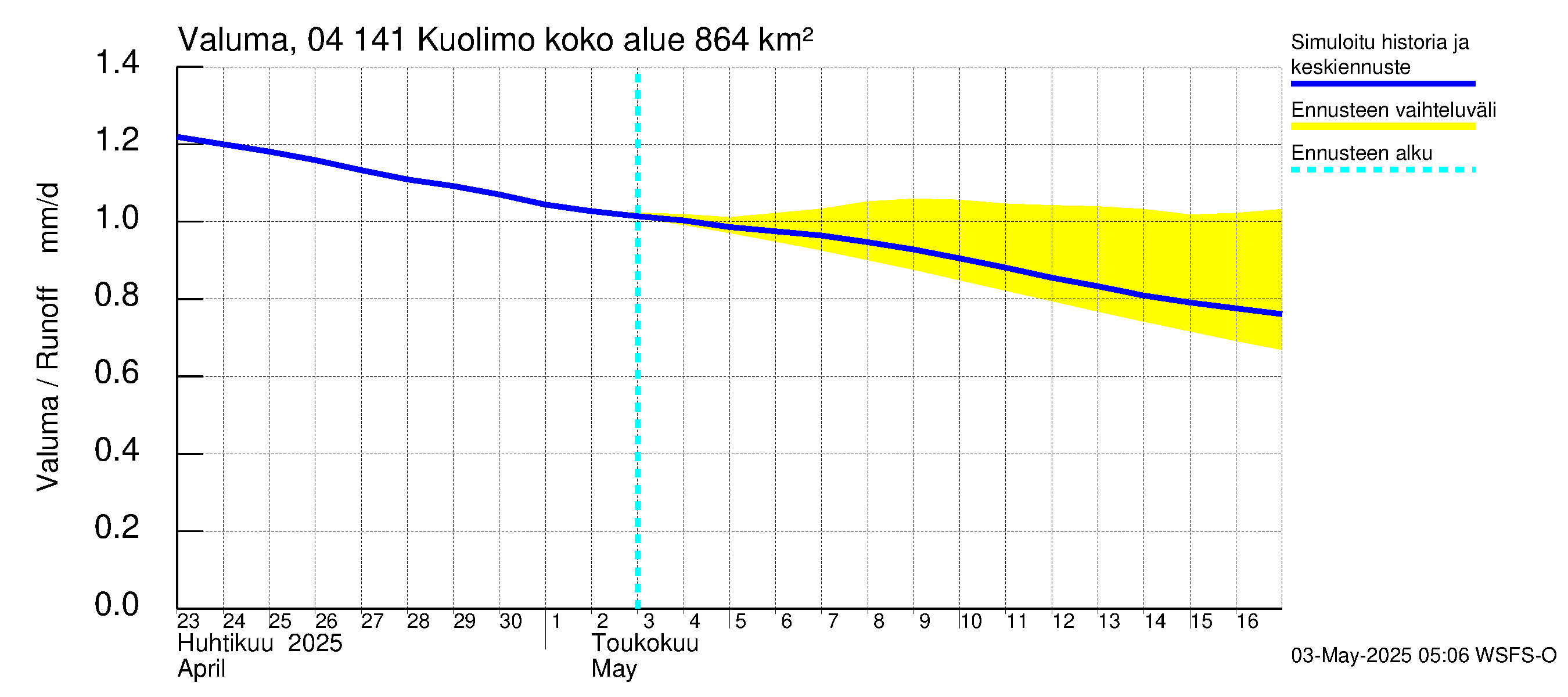 Vuoksen vesistöalue - Kuolimo: Valuma