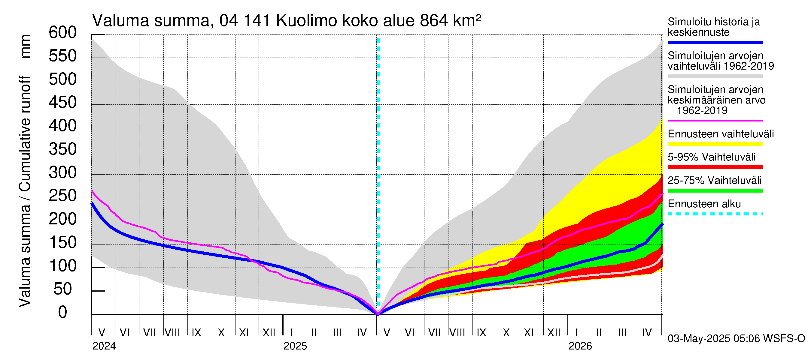 Vuoksen vesistöalue - Kuolimo: Valuma - summa