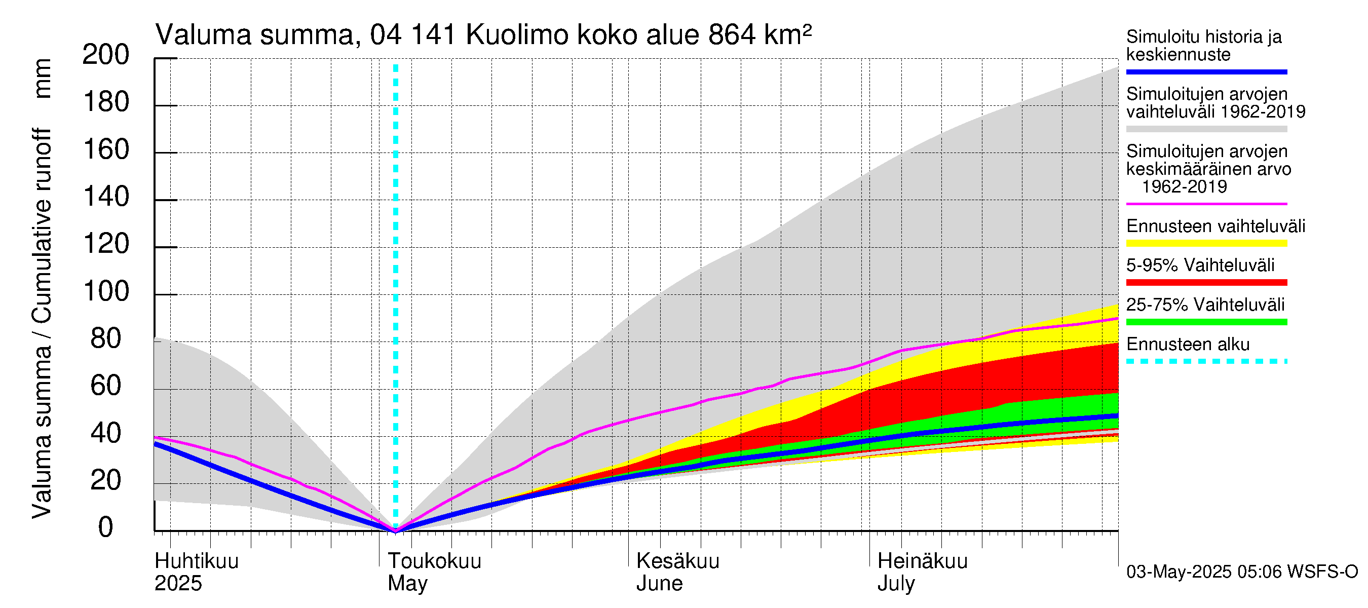 Vuoksen vesistöalue - Kuolimo: Valuma - summa
