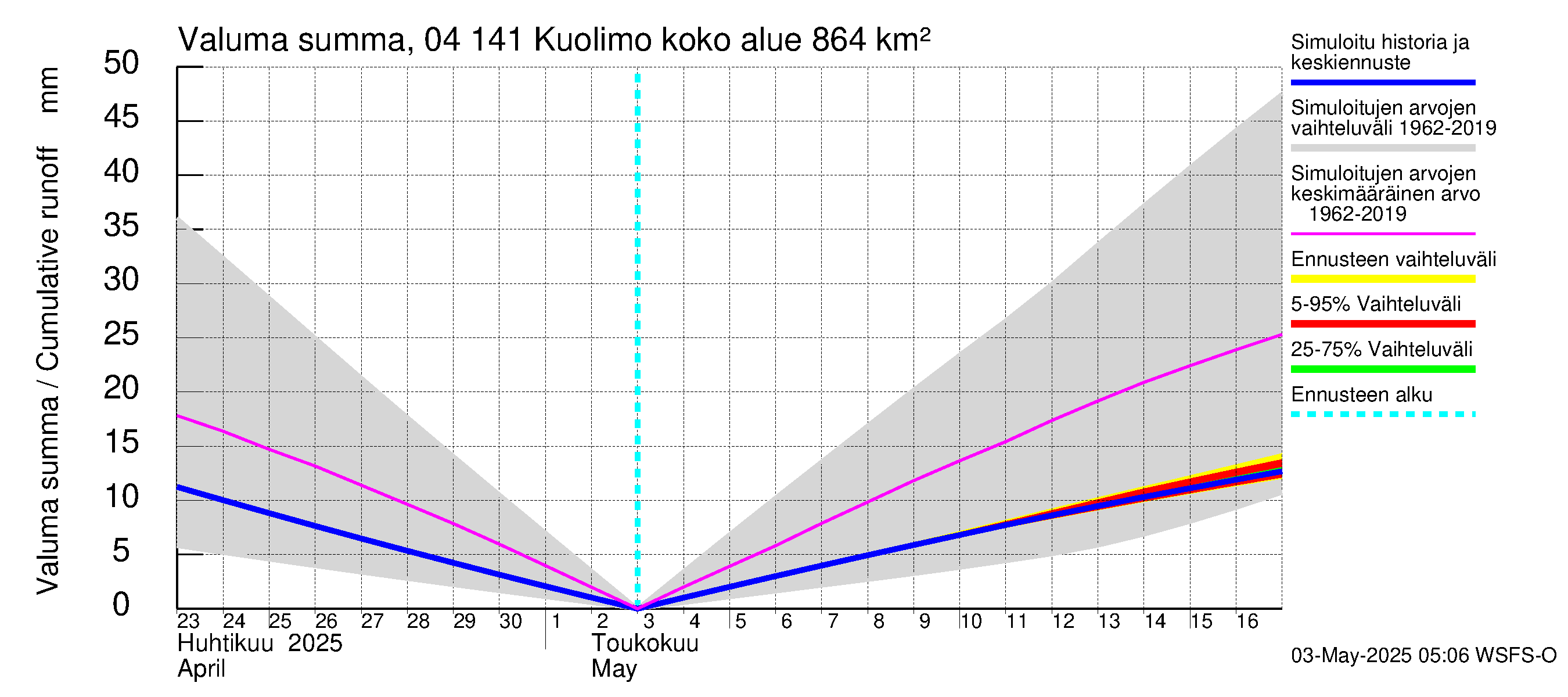 Vuoksen vesistöalue - Kuolimo: Valuma - summa