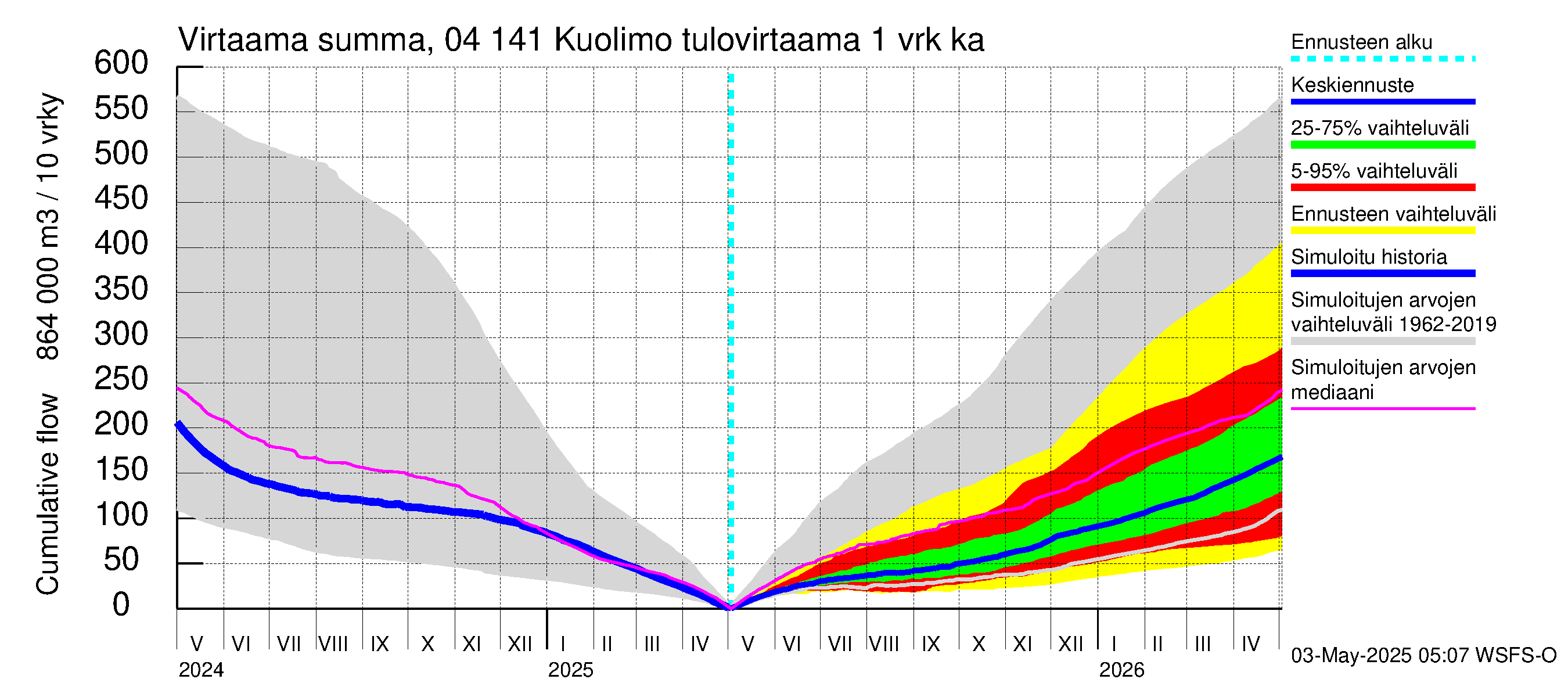 Vuoksen vesistöalue - Kuolimo: Tulovirtaama - summa