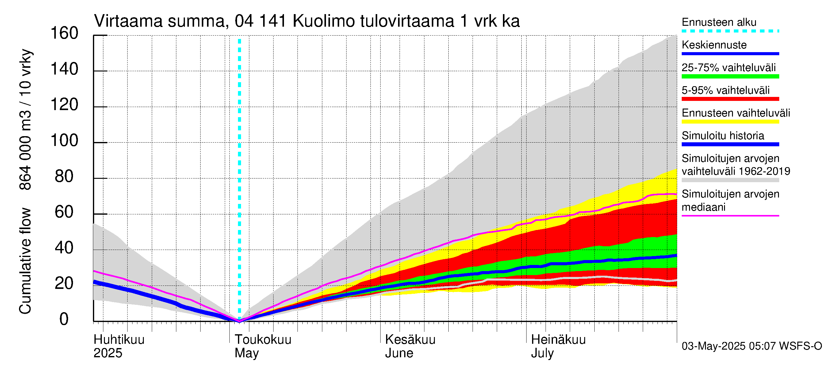Vuoksen vesistöalue - Kuolimo: Tulovirtaama - summa