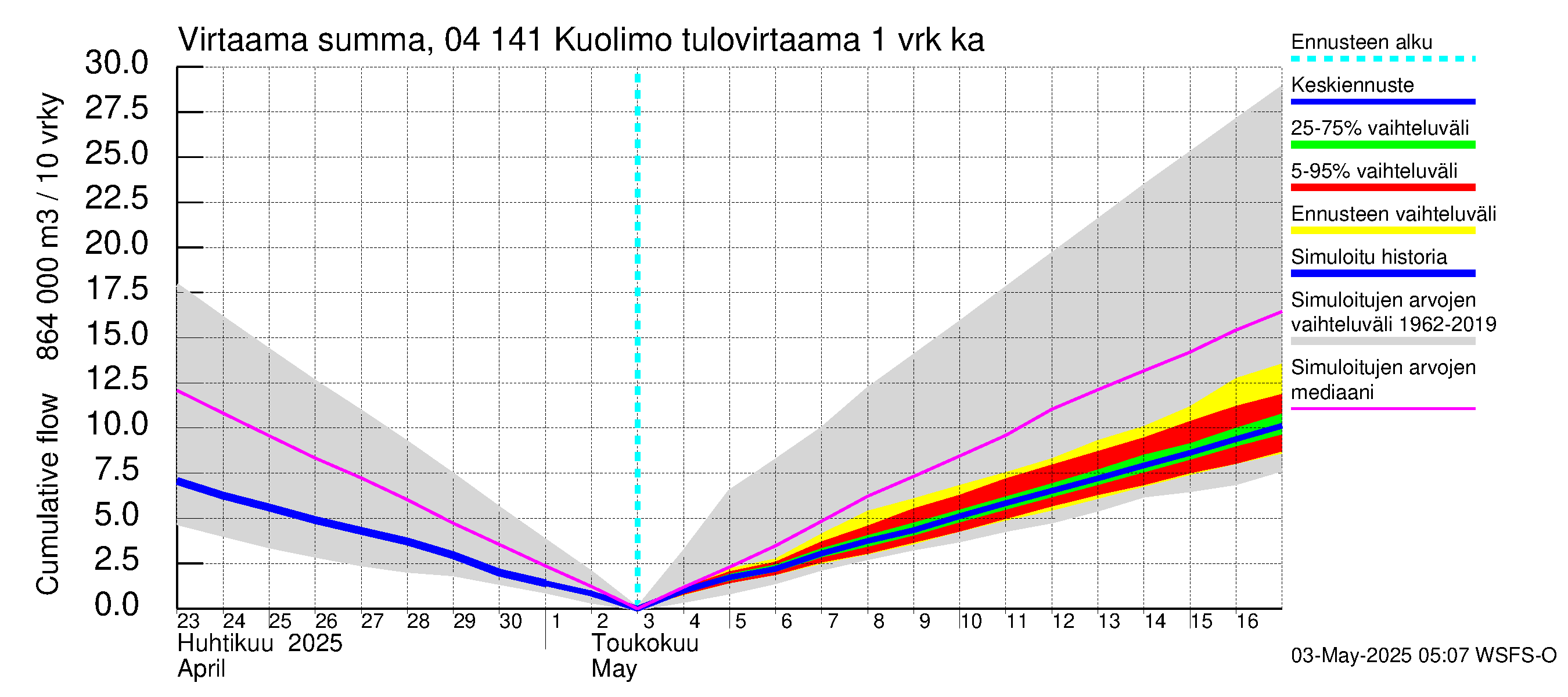 Vuoksen vesistöalue - Kuolimo: Tulovirtaama - summa