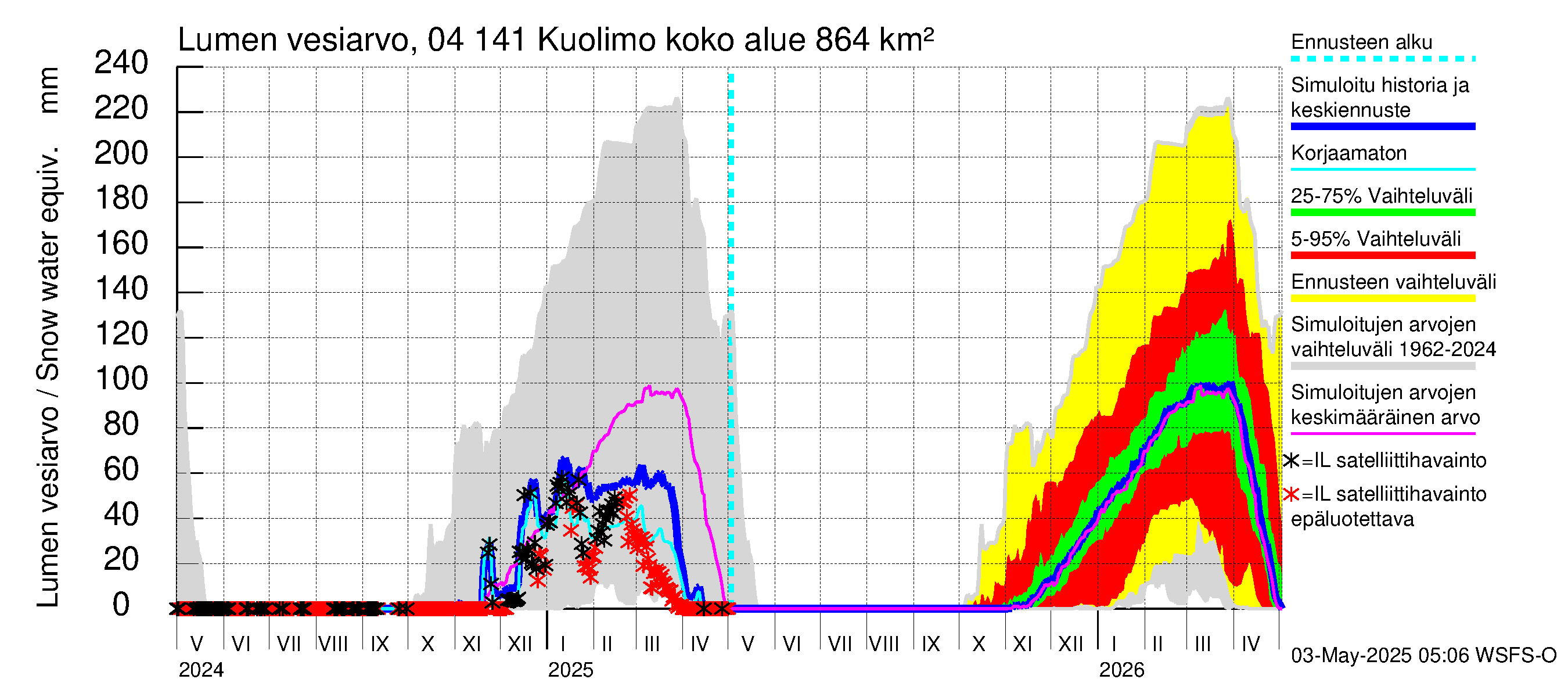 Vuoksen vesistöalue - Kuolimo: Lumen vesiarvo