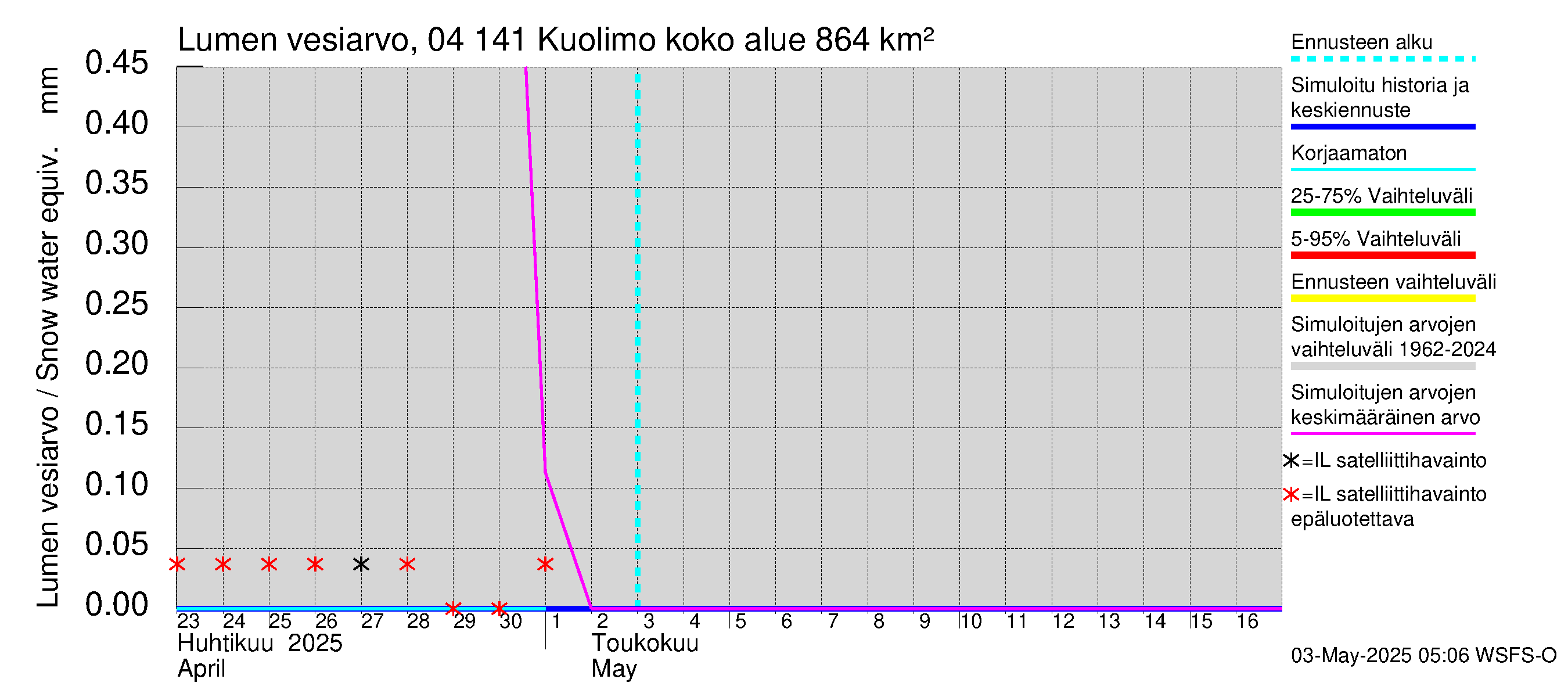 Vuoksen vesistöalue - Kuolimo: Lumen vesiarvo