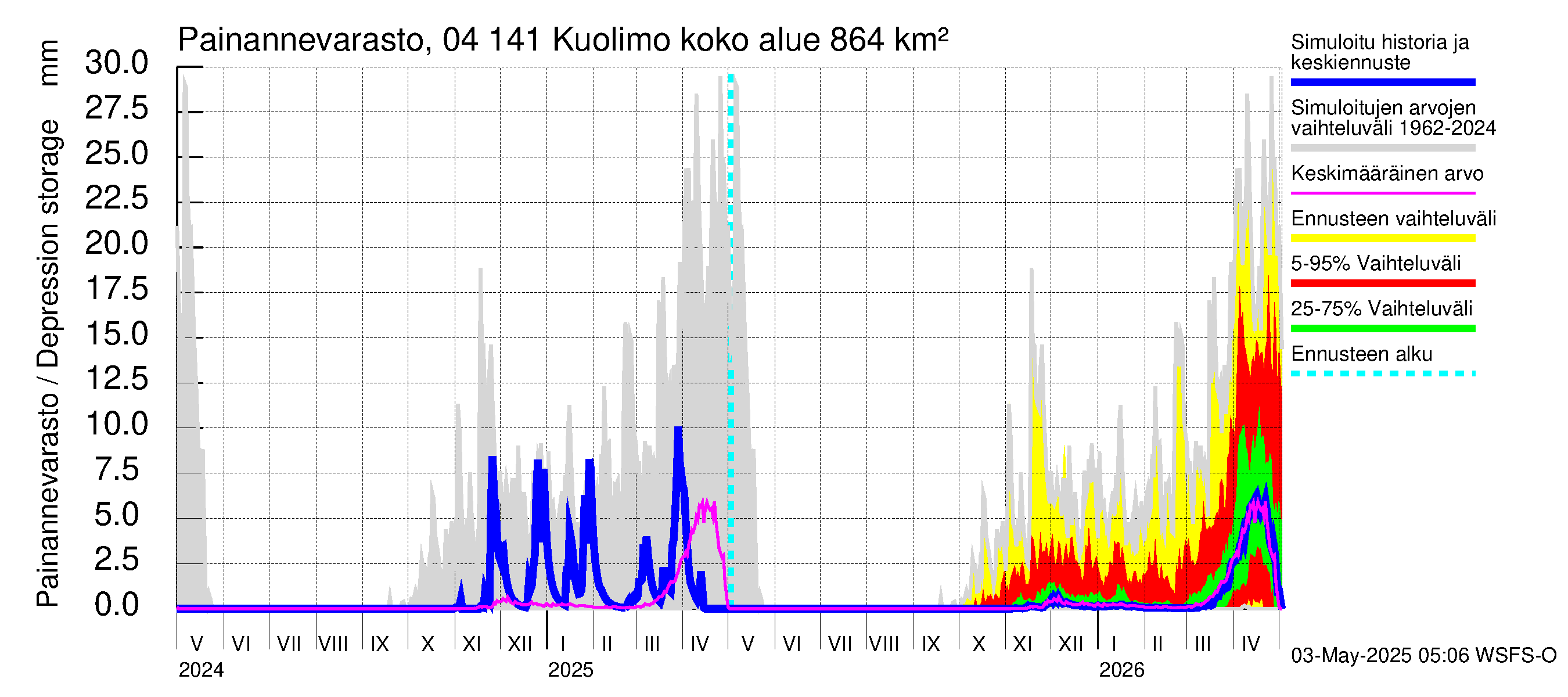 Vuoksen vesistöalue - Kuolimo: Painannevarasto