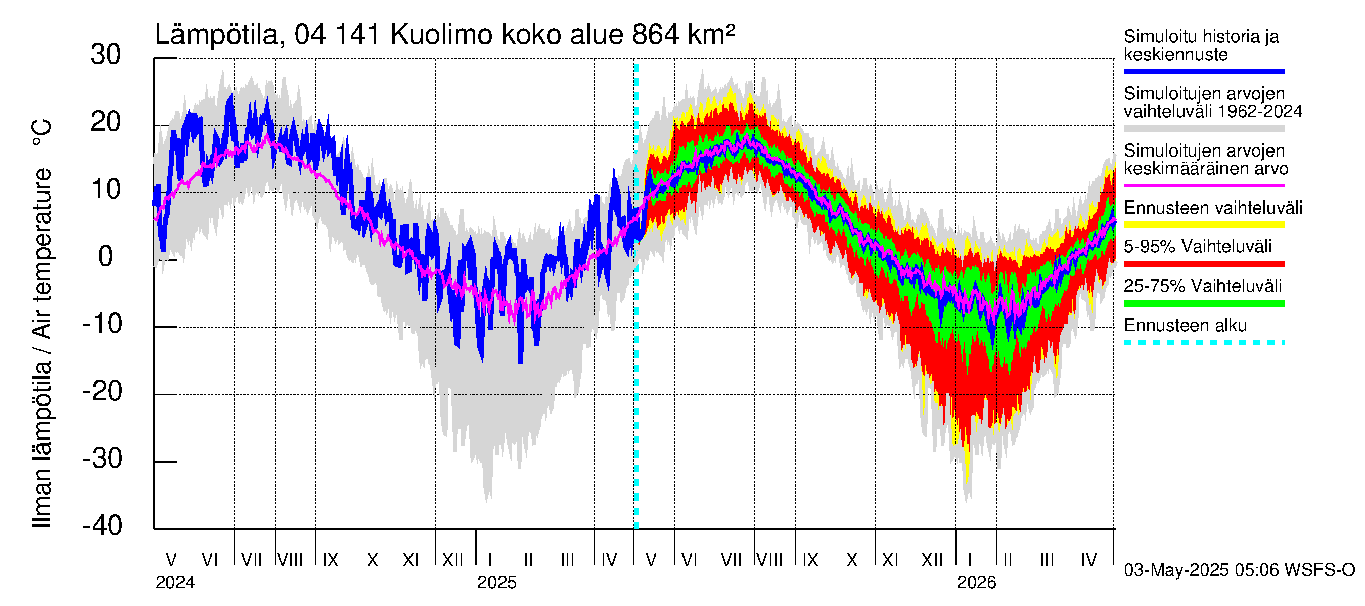 Vuoksen vesistöalue - Kuolimo: Ilman lämpötila