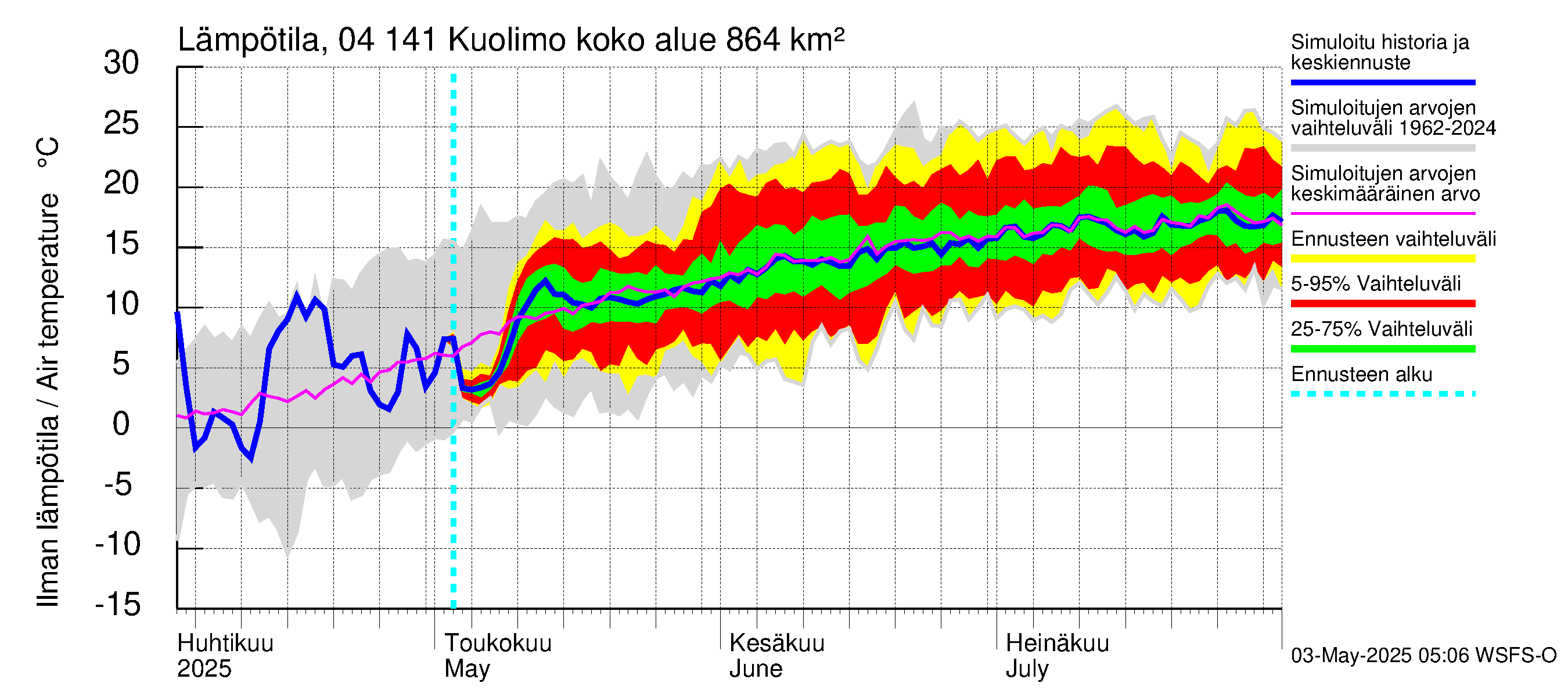 Vuoksen vesistöalue - Kuolimo: Ilman lämpötila