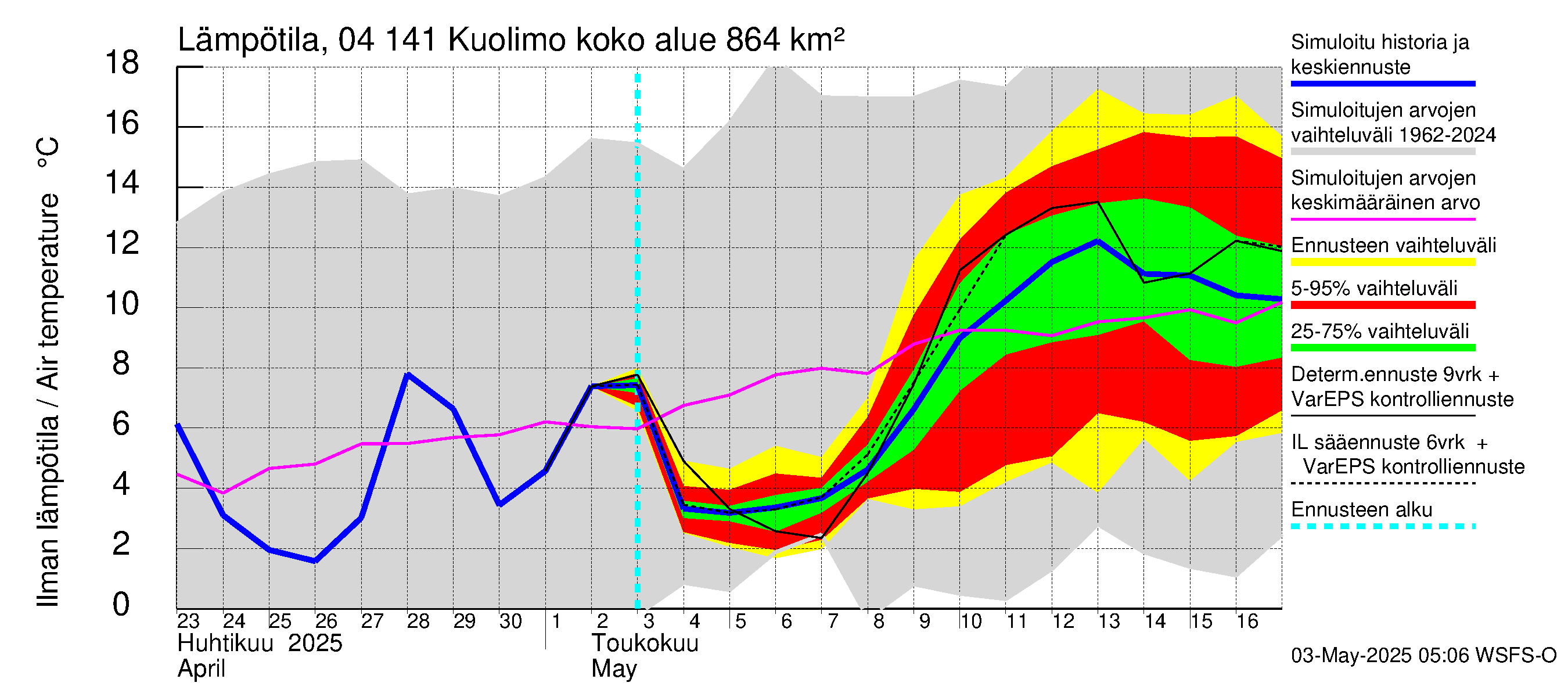 Vuoksen vesistöalue - Kuolimo: Ilman lämpötila