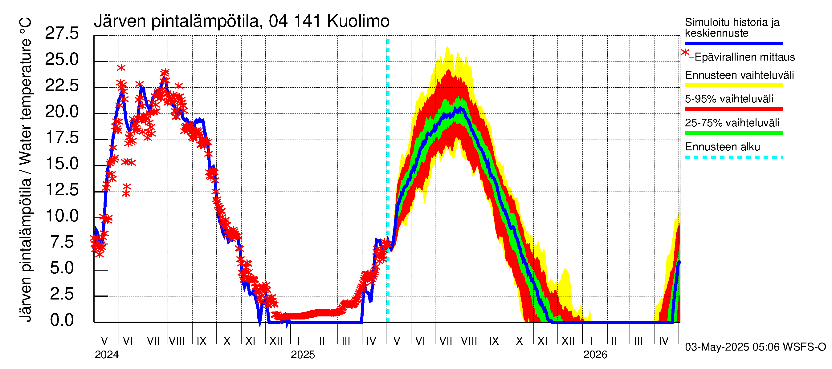 Vuoksen vesistöalue - Kuolimo: Järven pintalämpötila
