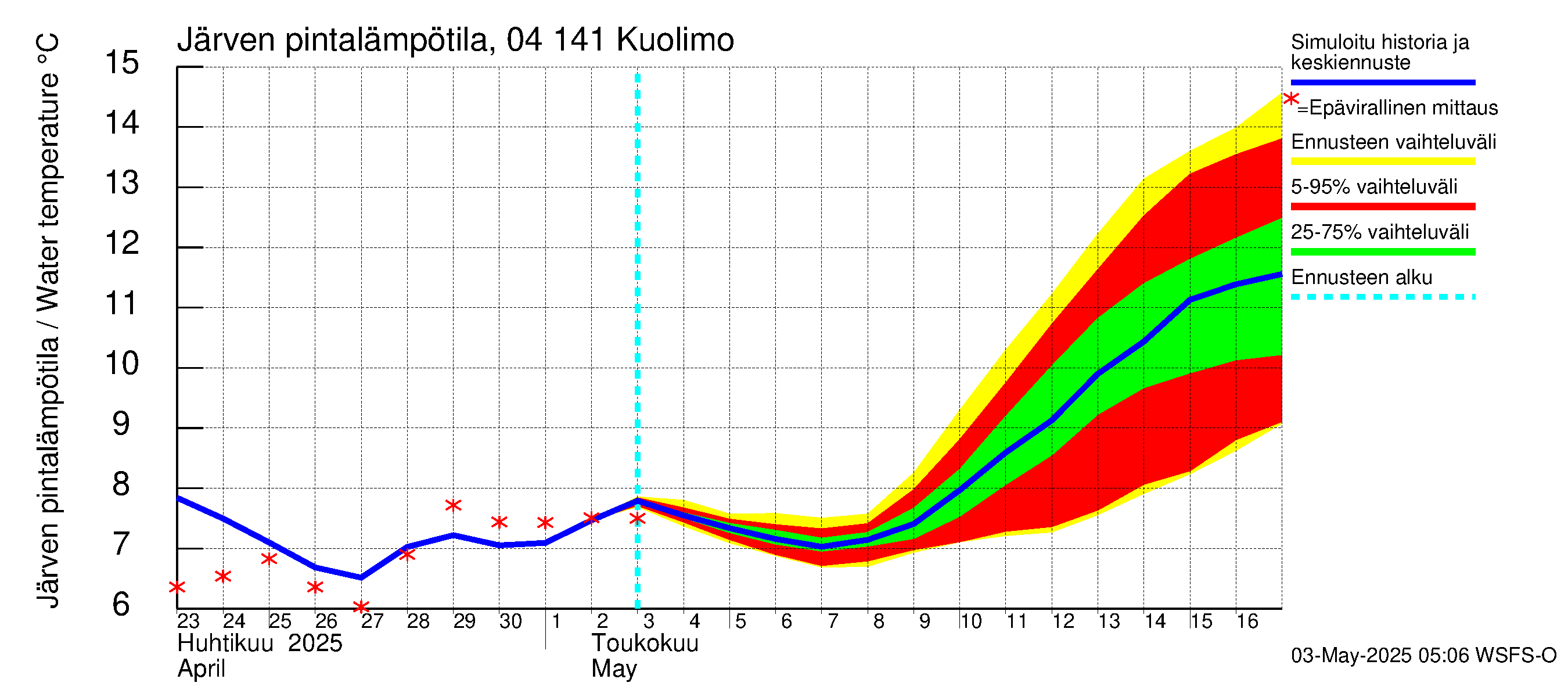 Vuoksen vesistöalue - Kuolimo: Järven pintalämpötila