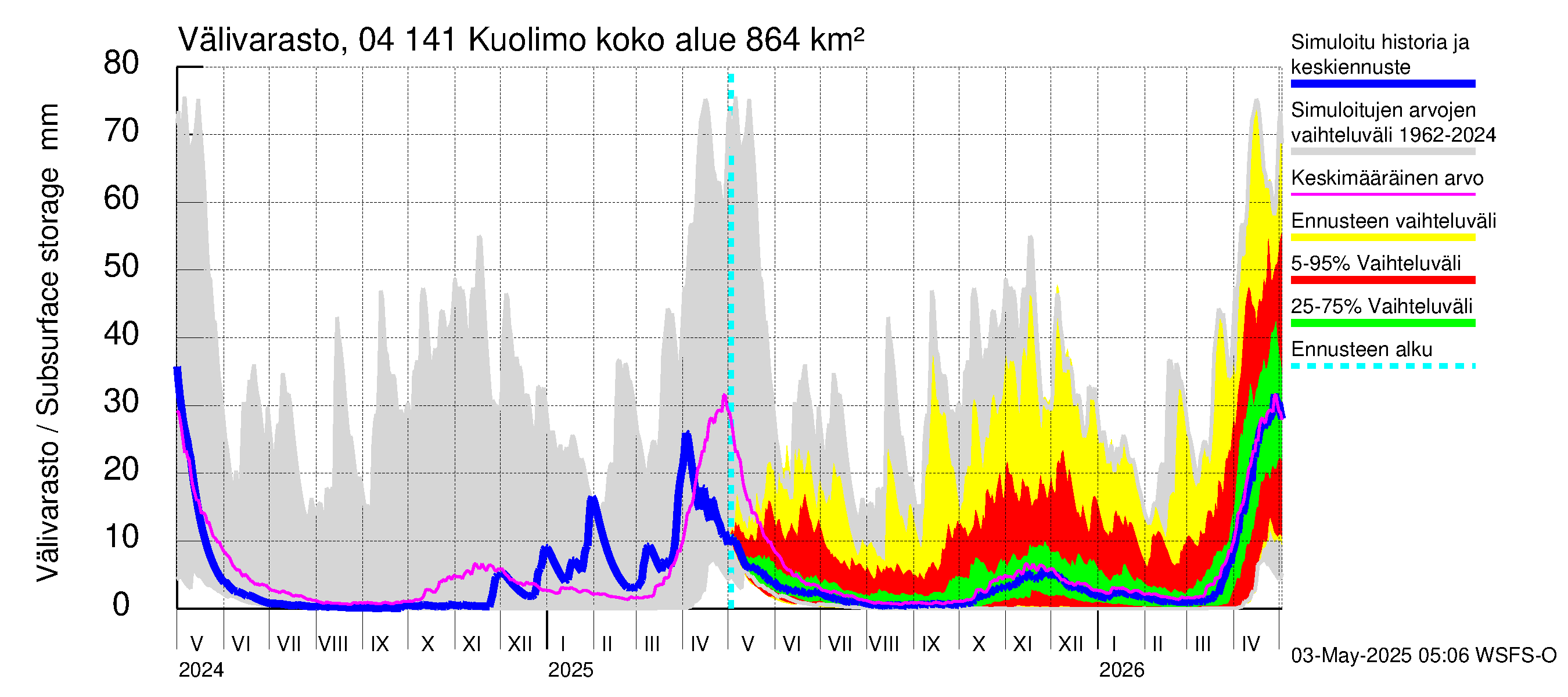 Vuoksen vesistöalue - Kuolimo: Välivarasto
