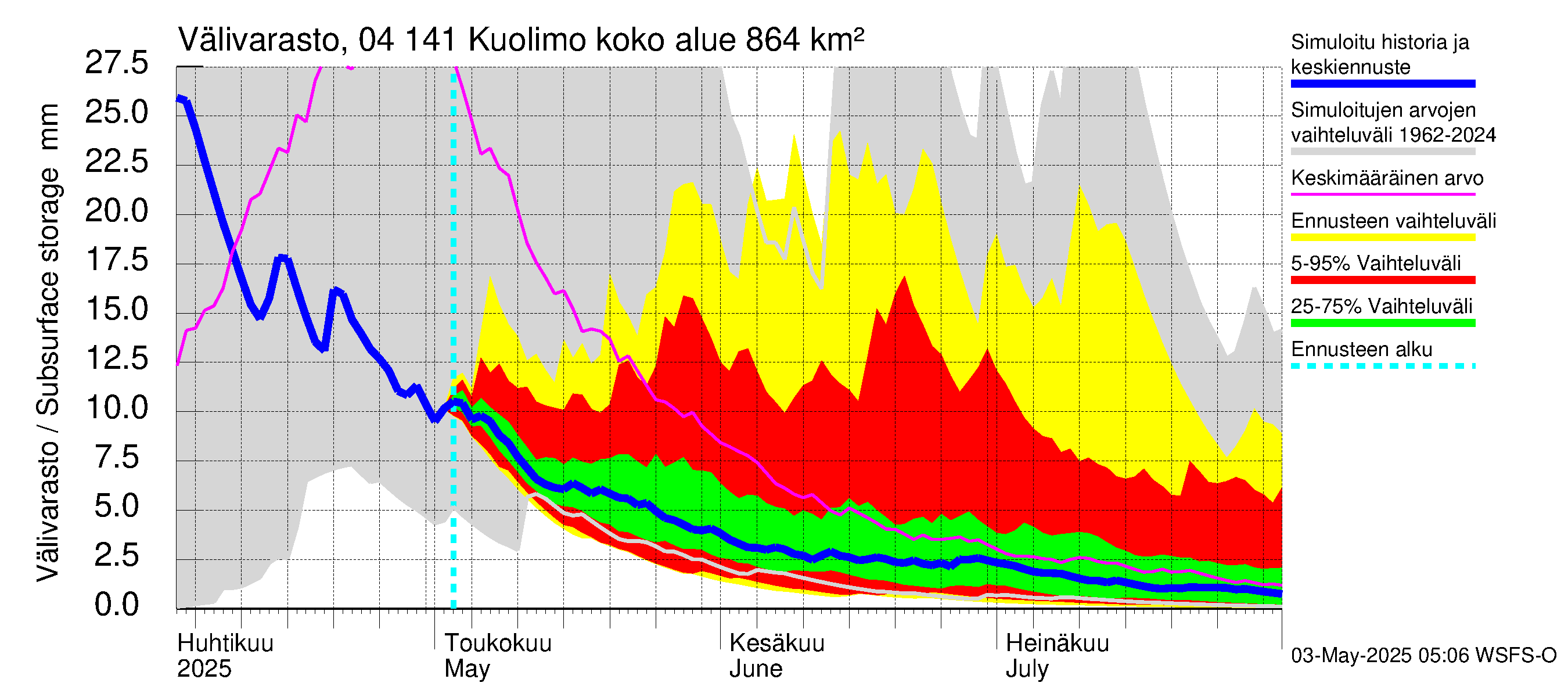 Vuoksen vesistöalue - Kuolimo: Välivarasto